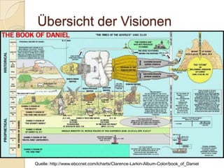Übersicht der Visionen




Quelle: http://www.ebccnet.com/lcharts/Clarence-Larkin-Album-Color/book_of_Daniel
 