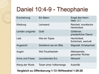 Daniel 10:4-9 - Theophanie
Erscheinung       Ein Mann                  Engel des Herrn
                                            Hebr. 3.1
Kleidung          Leinwand                  Reinheit, moralische
                                            Herrlichkeit
Lenden umgürtet   Gold                      Göttlicher,
                                            priesterlicher Dienst
Leib              Wie ein Topas             Herrlichkeit,
                                            Schönheit, wertvoll
Angesicht         Strahlend wie ein Blitz   Majestät, Erhabenheit

Augen             Wie Feuerfackeln          Allwissender,
                                            gerechter Richter
Arme und Füsse    Leuchtendes Erz           Allmacht

Klang der Worte   Tosen einer Volksmenge    Autorität

Vergleich zu Offenbarung 1:13-16/Hesekiel 1:26-28
 