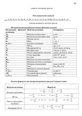 33
енергія електронів зростає
Ряд активності металів
Li K Ba Sr Ca Na Mg Be Al Mn Cr Zn Fe Cd Ni Sn Pb (H2) Bi Cu Ag Hg Pt Au
хімічна активність металів зростає
Позначення та розмірність деяких фізичних величин
Позначення фізичної
величини
Фізична величина Розмірність
Аr Відносна атомна маса а.о.м.
Мr Відносна молекулярна маса а.о.м.
W Масова частка %
m Маса г, кг, т
n або ν Кількість речовини моль
V Об’єм мл, л, м3
Vm Молярний об’єм 22,4 л/моль; м3
/моль
М Молярна маса г/моль, кг/моль
N Число структурних частинок атоми, молекули, йони
NА Стала Авогадро 6,02·1023
моль-1
ρ Густина г/мл, г/см3
, кг/м3
DН2 Відносна густина за воднем
Dпов Відносна густина за повітрям
С Молярна концентрація моль/л або М
Р Тиск Па, кПа, атм
Vх.р. Швидкість хімічної реакції
T або t Температура K або C0
∆Н Тепловий ефект реакції кДж/моль
η або φ Вихід реакції %
Основні формули, що використовуються при розв’язуванні задач
Фізична величина Формули
Кількість речовини M
m
n = ; mV
V
n = ; A
o
N
N
n =
Об’єм ρ
m
V = mVnV =
M
m
VV m =
A
o
m
N
N
VV =
Число структурних
частинок
o
o
m
m
N = Ao NnN =
M
m
NN Ao =
m
Ao
V
V
NN =
Молярний об’єм n
V
Vm = ; ρ
M
Vm = ; m
M
VVm =
 