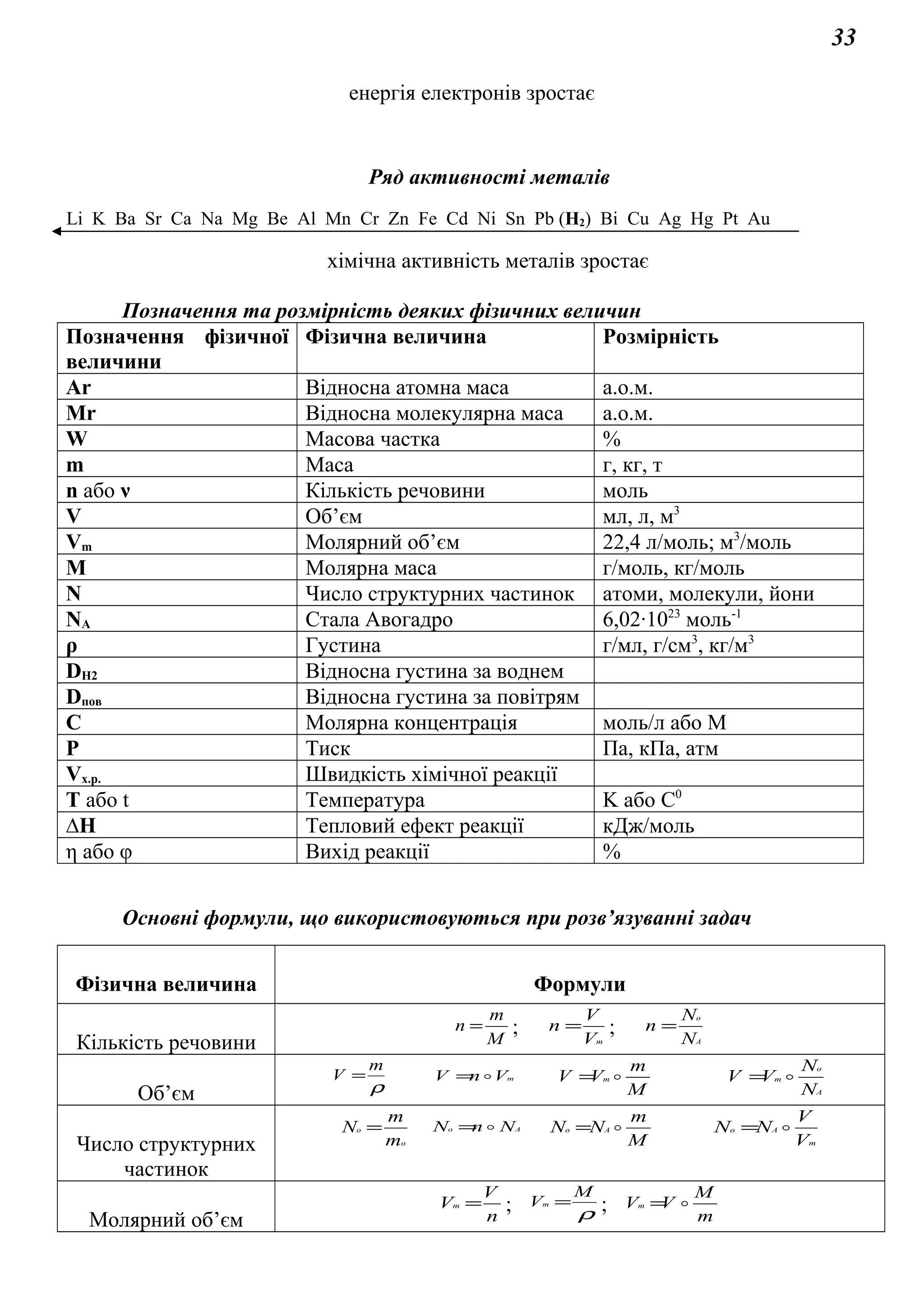 33
енергія електронів зростає
Ряд активності металів
Li K Ba Sr Ca Na Mg Be Al Mn Cr Zn Fe Cd Ni Sn Pb (H2) Bi Cu Ag Hg Pt Au
хімічна активність металів зростає
Позначення та розмірність деяких фізичних величин
Позначення фізичної
величини
Фізична величина Розмірність
Аr Відносна атомна маса а.о.м.
Мr Відносна молекулярна маса а.о.м.
W Масова частка %
m Маса г, кг, т
n або ν Кількість речовини моль
V Об’єм мл, л, м3
Vm Молярний об’єм 22,4 л/моль; м3
/моль
М Молярна маса г/моль, кг/моль
N Число структурних частинок атоми, молекули, йони
NА Стала Авогадро 6,02·1023
моль-1
ρ Густина г/мл, г/см3
, кг/м3
DН2 Відносна густина за воднем
Dпов Відносна густина за повітрям
С Молярна концентрація моль/л або М
Р Тиск Па, кПа, атм
Vх.р. Швидкість хімічної реакції
T або t Температура K або C0
∆Н Тепловий ефект реакції кДж/моль
η або φ Вихід реакції %
Основні формули, що використовуються при розв’язуванні задач
Фізична величина Формули
Кількість речовини M
m
n = ; mV
V
n = ; A
o
N
N
n =
Об’єм ρ
m
V = mVnV =
M
m
VV m =
A
o
m
N
N
VV =
Число структурних
частинок
o
o
m
m
N = Ao NnN =
M
m
NN Ao =
m
Ao
V
V
NN =
Молярний об’єм n
V
Vm = ; ρ
M
Vm = ; m
M
VVm =
 