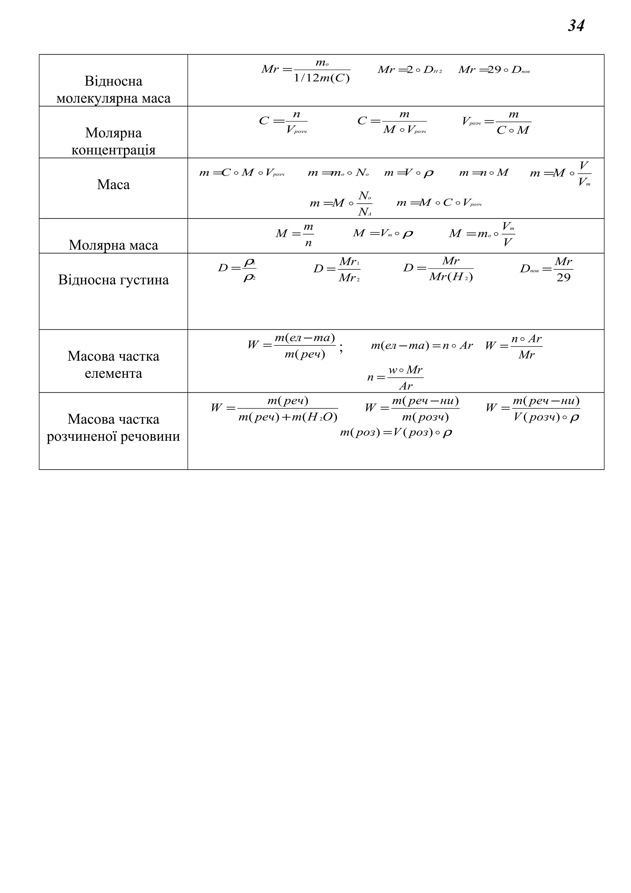 34
Відносна
молекулярна маса
)(12/1 Cm
m
Mr
o
= 22 HDMr = повDMr 29=
Молярна
концентрація
розчV
n
С =
розчVM
m
С

=
MC
m
Vрозч

=
Маса
розчVMCm = oo Nmm = ρVm = Mnm =
mV
V
Mm =
A
o
N
N
Mm = розчVCMm =
Молярна маса n
m
M = ρmVM =
V
V
mM
m
o =
Відносна густина 2
1
ρ
ρ
=D
2
1
Mr
Mr
D =
)( 2HMr
Mr
D =
29
Mr
Dпов =
Масова частка
елемента
)(
)(
речm
таелm
W
−
= ; Arnтаелm =− )(
Mr
Arn
W

=
Ar
Mrw
n

=
Масова частка
розчиненої речовини
)()(
)(
2OHmречm
речm
W
+
=
)(
)(
розчm
ниречm
W
−
=
ρ)(
)(
розчV
ниречm
W
−
=
ρ)()( розVрозm =
 