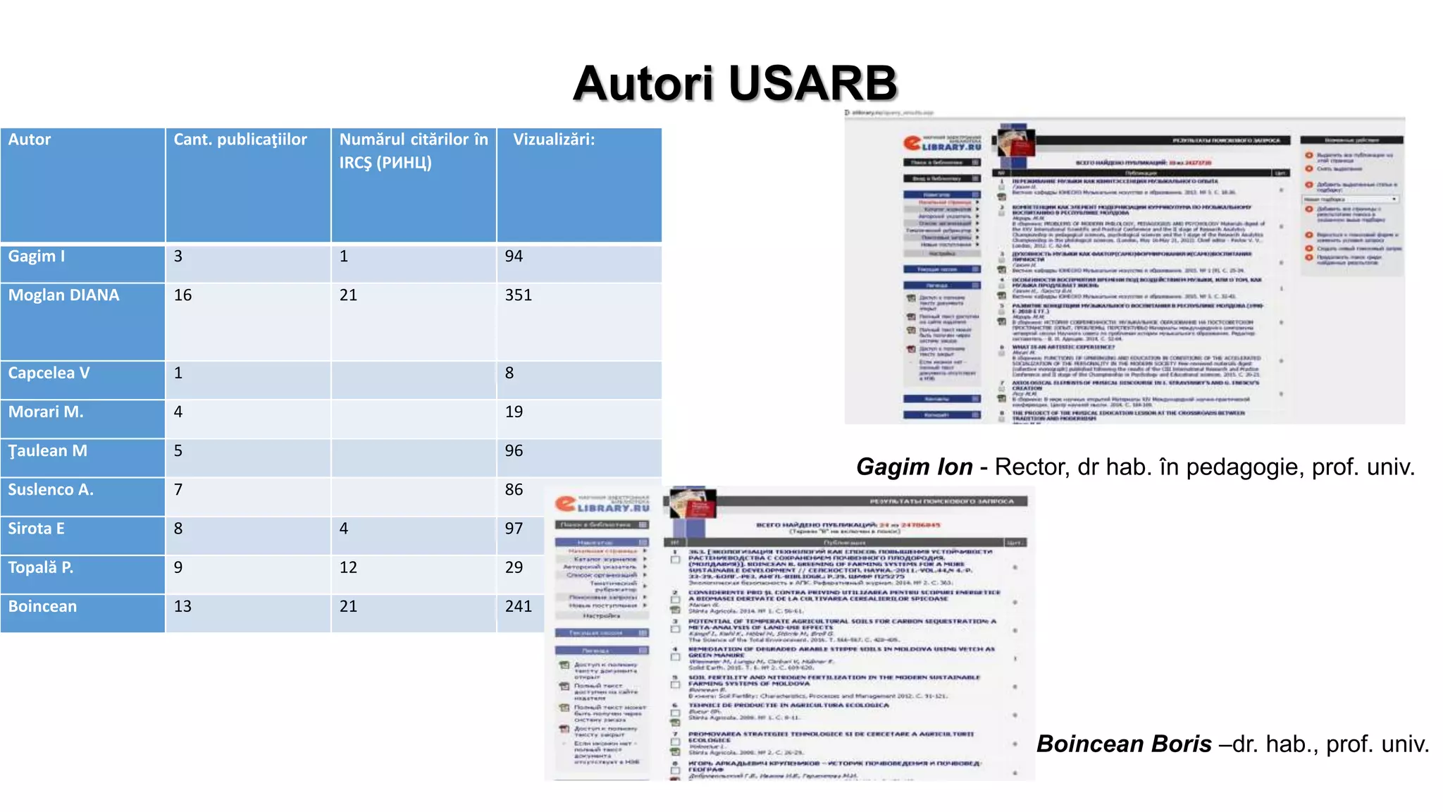 Autor Cant. publicaţiilor Numărul citărilor în
IRCŞ (РИНЦ)
Vizualizări:
Gagim I 3 1 94
Moglan DIANA 16 21 351
Capcelea V 1 8
Morari M. 4 19
Ţaulean M 5 96
Suslenco A. 7 86
Sirota E 8 4 97
Topală P. 9 12 29
Boincean 13 21 241
Autori USARB
Gagim Ion - Rector, dr hab. în pedagogie, prof. univ.
Boincean Boris –dr. hab., prof. univ.
 