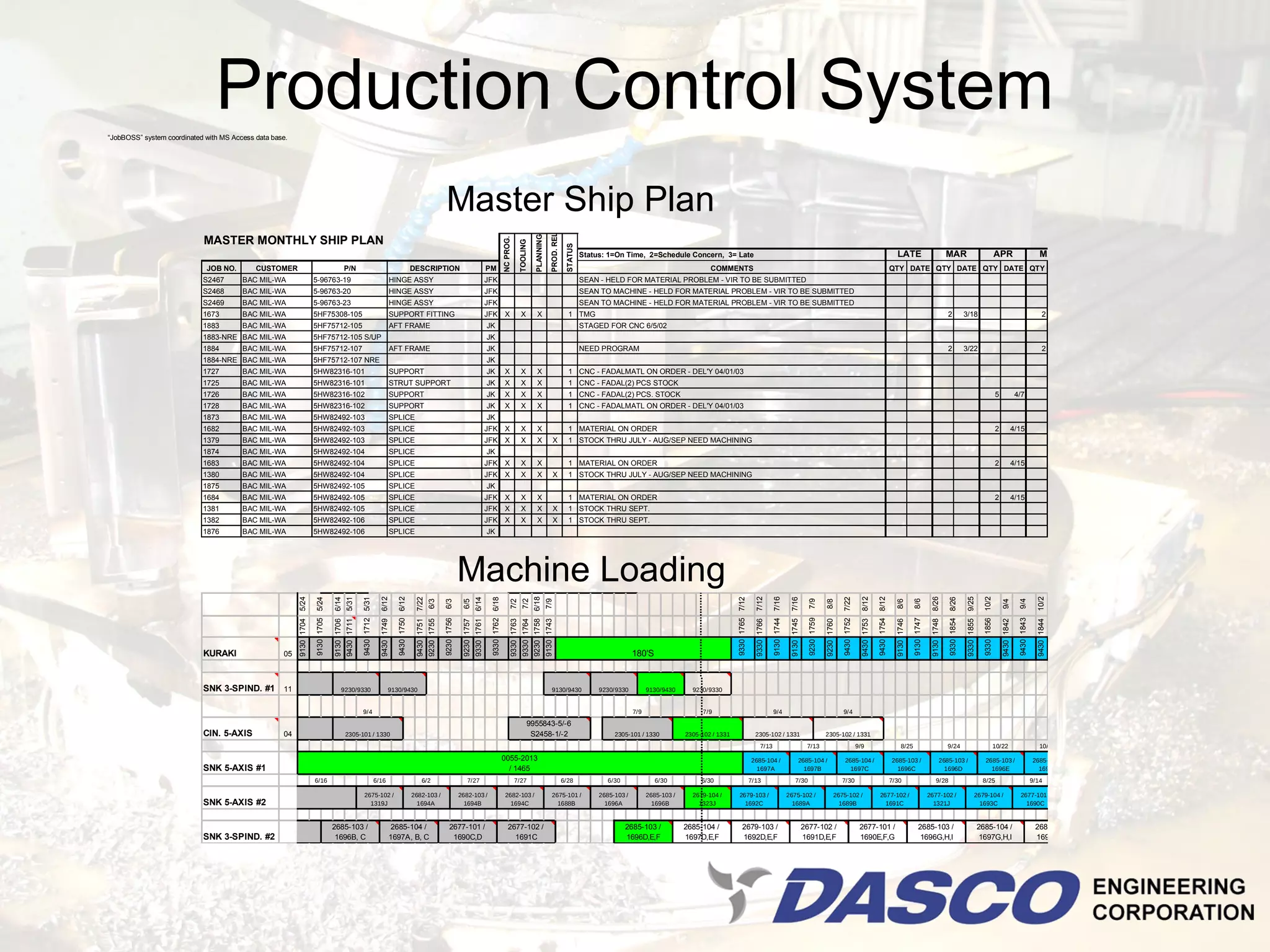 Production Control System
“JobBOSS” system coordinated with MS Access data base.




                                                                                                                                                                                                                  Master Ship Plan




                                                                                                                                                                                                                                                                                                                                  PROD. REL.
                            MASTER MONTHLY SHIP PLAN




                                                                                                                                                                                                                                                                                                              PLANNING
                                                                                                                                                                                                                                                                            NC PROG.

                                                                                                                                                                                                                                                                                              TOOLING




                                                                                                                                                                                                                                                                                                                                                STATUS
                                                                                                                                                                                                                                                                                                                                                         Status: 1=On Time, 2=Schedule Concern, 3= Late                                                                                                                                                                LATE                                     MAR                                                 APR                                 MAY
                             JOB NO.        CUSTOMER                                                        P/N                                                                   DESCRIPTION                                                             PM                                                                                                                                          COMMENTS                                                                                                                                                      QTY DATE QTY DATE QTY DATE QTY
                            S2467       BAC MIL-WA                        5-96763-19                                                                         HINGE ASSY                                                                                   JFK                                                                                            SEAN - HELD FOR MATERIAL PROBLEM - VIR TO BE SUBMITTED
                            S2468       BAC MIL-WA                        5-96763-20                                                                         HINGE ASSY                                                                                   JFK                                                                                            SEAN TO MACHINE - HELD FOR MATERIAL PROBLEM - VIR TO BE SUBMITTED
                            S2469       BAC MIL-WA                        5-96763-23                                                                         HINGE ASSY                                                                                   JFK                                                                                            SEAN TO MACHINE - HELD FOR MATERIAL PROBLEM - VIR TO BE SUBMITTED
                            1673        BAC MIL-WA                        5HF75308-105                                                                       SUPPORT FITTING                                                                              JFK X                                X                  X                              1 TMG                                                                                                                                                                                                                                                          2                3/18                                                                       2
                            1883        BAC MIL-WA                        5HF75712-105                                                                       AFT FRAME                                                                                    JK                                                                                             STAGED FOR CNC 6/5/02
                            1883-NRE BAC MIL-WA                           5HF75712-105 S/UP                                                                                                                                                               JK
                            1884        BAC MIL-WA                        5HF75712-107                                                                       AFT FRAME                                                                                    JK                                                                                             NEED PROGRAM                                                                                                                                                                                                                                           2                3/22                                                                       2
                            1884-NRE BAC MIL-WA                           5HF75712-107 NRE                                                                                                                                                                JK
                            1727        BAC MIL-WA                        5HW82316-101                                                                       SUPPORT                                                                                      JK                  X                X                  X                              1 CNC - FADALMATL ON ORDER - DEL'Y 04/01/03
                            1725        BAC MIL-WA                        5HW82316-101                                                                       STRUT SUPPORT                                                                                JK                  X                X                  X                              1 CNC - FADAL(2) PCS STOCK
                            1726        BAC MIL-WA                        5HW82316-102                                                                       SUPPORT                                                                                      JK                  X                X                  X                              1 CNC - FADAL(2) PCS. STOCK                                                                                                                                                                                                                                                                                        5                4/7
                            1728        BAC MIL-WA                        5HW82316-102                                                                       SUPPORT                                                                                      JK                  X                X                  X                              1 CNC - FADALMATL ON ORDER - DEL'Y 04/01/03
                            1873        BAC MIL-WA                        5HW82492-103                                                                       SPLICE                                                                                       JK
                            1682        BAC MIL-WA                        5HW82492-103                                                                       SPLICE                                                                                       JFK X                                X                  X                              1 MATERIAL ON ORDER                                                                                                                                                                                                                                                                                                2               4/15
                            1379        BAC MIL-WA                        5HW82492-103                                                                       SPLICE                                                                                       JFK X                                X                  X                 X            1 STOCK THRU JULY - AUG/SEP NEED MACHINING
                            1874        BAC MIL-WA                        5HW82492-104                                                                       SPLICE                                                                                       JK
                            1683        BAC MIL-WA                        5HW82492-104                                                                       SPLICE                                                                                       JFK X                                X                  X                              1 MATERIAL ON ORDER                                                                                                                                                                                                                                                                                                2               4/15
                            1380        BAC MIL-WA                        5HW82492-104                                                                       SPLICE                                                                                       JFK X                                X                  X                 X            1 STOCK THRU JULY - AUG/SEP NEED MACHINING
                            1875        BAC MIL-WA                        5HW82492-105                                                                       SPLICE                                                                                       JK
                            1684        BAC MIL-WA                        5HW82492-105                                                                       SPLICE                                                                                       JFK X                                X                  X                              1 MATERIAL ON ORDER                                                                                                                                                                                                                                                                                                2               4/15
                            1381        BAC MIL-WA                        5HW82492-105                                                                       SPLICE                                                                                       JFK X                                X                  X                 X            1 STOCK THRU SEPT.
                            1382        BAC MIL-WA                        5HW82492-106                                                                       SPLICE                                                                                       JFK X                                X                  X                 X            1 STOCK THRU SEPT.
                            1876        BAC MIL-WA                        5HW82492-106                                                                       SPLICE                                                                                       JK




                                                                                                                                                                                                                            Machine Loading
                                                         9130 1704 5/24




                                                                                                                                                9430 1749 6/12

                                                                                                                                                                 9430 1750 6/12




                                                                                                                                                                                                                                                                                                           9230 1758 6/18




                                                                                                                                                                                                                                                                                                                                                                                                                                   9330 1766 7/12

                                                                                                                                                                                                                                                                                                                                                                                                                                                    9130 1744 7/16




                                                                                                                                                                                                                                                                                                                                                                                                                                                                                                                                  9430 1753 8/12

                                                                                                                                                                                                                                                                                                                                                                                                                                                                                                                                                   9430 1754 8/12




                                                                                                                                                                                                                                                                                                                                                                                                                                                                                                                                                                                               9130 1748 8/26



                                                                                                                                                                                                                                                                                                                                                                                                                                                                                                                                                                                                                                 9330 1855 9/25

                                                                                                                                                                                                                                                                                                                                                                                                                                                                                                                                                                                                                                                   9330 1856 10/2




                                                                                                                                                                                                                                                                                                                                                                                                                                                                                                                                                                                                                                                                                                    9430 1844 10/2
                                                                          9130 1705 5/24

                                                                                           9130 1706 6/14
                                                                                                            9430 1711 5/31

                                                                                                                             9430 1712 5/31




                                                                                                                                                                                   9430 1751 7/22




                                                                                                                                                                                                                                         9330 1761 6/14

                                                                                                                                                                                                                                                           9330 1762 6/18




                                                                                                                                                                                                                                                                                                                                                                                                                9330 1765 7/12




                                                                                                                                                                                                                                                                                                                                                                                                                                                                      9130 1745 7/16




                                                                                                                                                                                                                                                                                                                                                                                                                                                                                                                9430 1752 7/22




                                                                                                                                                                                                                                                                                                                                                                                                                                                                                                                                                                                                                9330 1854 8/26
                                                                                                                                                                                                                                                                                               7/2


                                                                                                                                                                                                                                                                                                                            7/9




                                                                                                                                                                                                                                                                                                                                                                                                                                                                                        7/9




                                                                                                                                                                                                                                                                                                                                                                                                                                                                                                                                                                                  8/6




                                                                                                                                                                                                                                                                                                                                                                                                                                                                                                                                                                                                                                                                                      9/4
                                                                                                                                                                                                    6/3

                                                                                                                                                                                                                6/3

                                                                                                                                                                                                                             6/5




                                                                                                                                                                                                                                                                                  7/2




                                                                                                                                                                                                                                                                                                                                                                                                                                                                                                    8/8




                                                                                                                                                                                                                                                                                                                                                                                                                                                                                                                                                                      8/6




                                                                                                                                                                                                                                                                                                                                                                                                                                                                                                                                                                                                                                                                        9/4
                                                                                                                                                                                                                                                                                                                                                                                                                                                                                        9230 1759




                                                                                                                                                                                                                                                                                                                                                                                                                                                                                                                                                                                  9130 1747




                                                                                                                                                                                                                                                                                                                                                                                                                                                                                                                                                                                                                                                                                      9430 1843
                                                                                                                                                                                                                9230 1756

                                                                                                                                                                                                                             9230 1757




                                                                                                                                                                                                                                                                                               9330 1764


                                                                                                                                                                                                                                                                                                                            9130 1743
                                                                                                                                                                                                    9230 1755




                                                                                                                                                                                                                                                                                  9330 1763




                                                                                                                                                                                                                                                                                                                                                                                                                                                                                                    9230 1760




                                                                                                                                                                                                                                                                                                                                                                                                                                                                                                                                                                      9130 1746




                                                                                                                                                                                                                                                                                                                                                                                                                                                                                                                                                                                                                                                                        9430 1842
                            KURAKI                  05                                                                                                                                                                                                                                                                                                                     180'S


                            SNK 3-SPIND. #1 11                                                         9230/9330                                            9130/9430                                                                                                                                                              9130/9430                  9230/9330          9130/9430      9230/9330


                                                                                                                              9/4                                                                                                                                                                                                                                          7/9                     7/9                                               9/4                                                         9/4
                                                                                                                                                                                                                                                                                                    9955843-5/-6
                            CIN. 5-AXIS             04                                                      2305-101 / 1330                                                                                                                                                                          S2458-1/-2                                                    2305-101 / 1330            2305-102 / 1331                      2305-102 / 1331                                                  2305-102 / 1331
                                                                                                                                                                                                                                                                                                                                                                                                                                           7/13                                         7/13                                     9/9                                       8/25                                 9/24                                                10/22                               10/22

                                                                                                                                                                                                                                                                            0055-2013                                                                                                                                            2685-104 /                                       2685-104 /                       2685-104 /                                       2685-103 /                             2685-103 /                                 2685-103 /                                  2685-103 /
                            SNK 5-AXIS #1                                                                                                                                                                                                                                     / 1465                                                                                                                                               1697A                                            1697B                            1697C                                            1696C                                  1696D                                      1696E                                       1696F
                                                                          6/16                                                                6/16                                           6/2                                  7/27                                                 7/27                                                    6/28              6/30               6/30           6/30                          7/13                                        7/30                               7/30                                                7/30                              9/28                                         8/25                                           9/14

                                                                                                                                2675-102 /                                        2682-103 /                                2682-103 /                                        2682-103 /                                           2675-101 /                 2685-103 /         2685-103 /     2679-104 /         2679-103 /                                        2675-102 /                             2675-102 /                                2677-102 /                              2677-102 /                                     2679-104 /                                 2677-101 /
                            SNK 5-AXIS #2                                                                                         1319J                                             1694A                                     1694B                                             1694C                                                1688B                      1696A              1696B          1323J              1692C                                             1689A                                  1689B                                     1691C                                   1321J                                          1693C                                      1690C


                                                                                           2685-103 /                                                        2685-104 /                                              2677-101 /                                                 2677-102 /                                                                              2685-103 /            2685-104 /               2679-103 /                                                      2677-102 /                                 2677-101 /                                           2685-103 /                                                 2685-104 /                                       2682-103 /
                            SNK 3-SPIND. #2                                                 1696B, C                                                         1697A, B, C                                              1690C,D                                                     1691C                                                                                 1696D,E,F             1697D,E,F                1692D,E,F                                                       1691D,E,F                                  1690E,F,G                                             1696G,H,I                                                  1697G,H,I                                       1694D,E,F
 