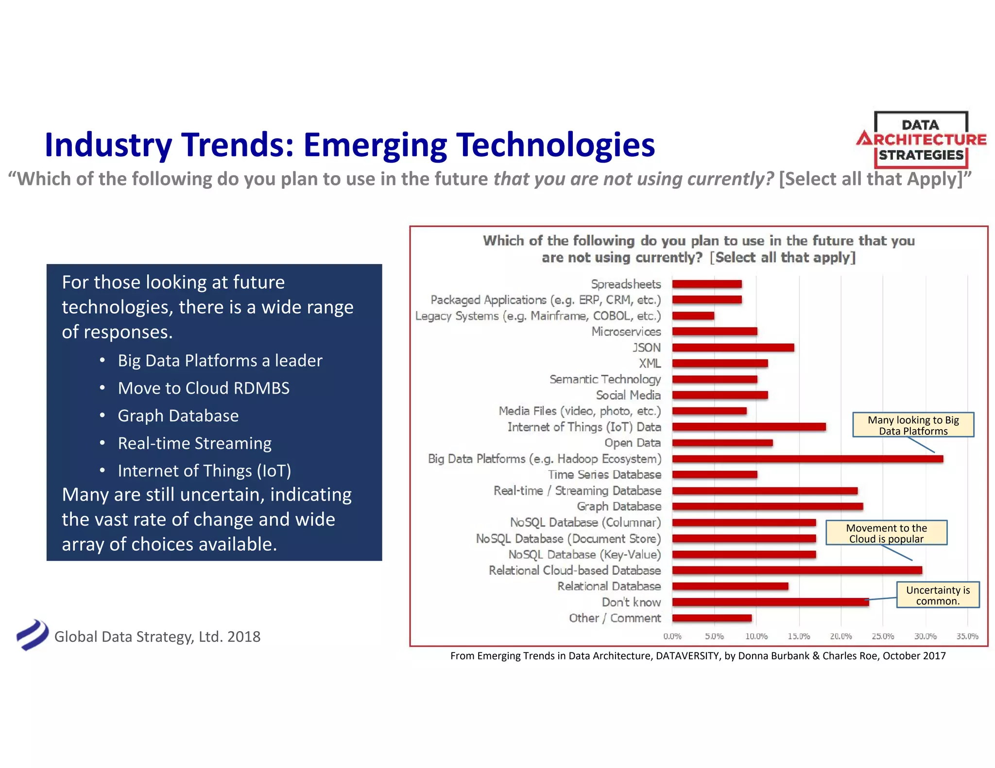 Global Data Strategy, Ltd. 2018
Industry Trends: Emerging Technologies
10
“Which of the following do you plan to use in the future that you are not using currently? [Select all that Apply]”
Many looking to Big
Data Platforms
Movement to the
Cloud is popular
Uncertainty is
common.
For those looking at future
technologies, there is a wide range
of responses.
• Big Data Platforms a leader
• Move to Cloud RDMBS
• Graph Database
• Real-time Streaming
• Internet of Things (IoT)
Many are still uncertain, indicating
the vast rate of change and wide
array of choices available.
From Emerging Trends in Data Architecture, DATAVERSITY, by Donna Burbank & Charles Roe, October 2017
 