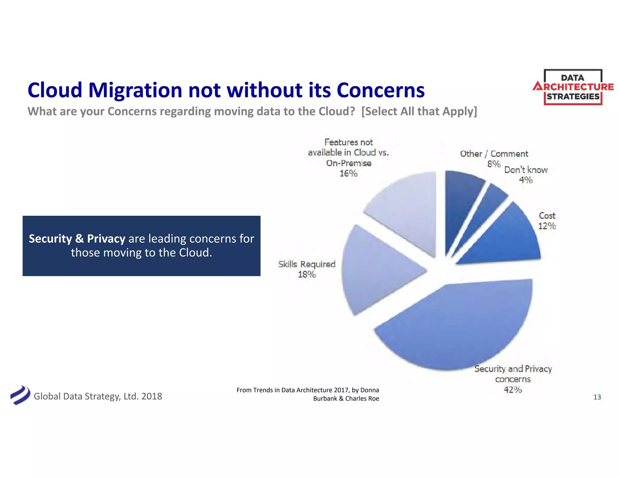 Global Data Strategy, Ltd. 2018
Cloud Migration not without its Concerns
Security & Privacy are leading concerns for
those moving to the Cloud.
13
What are your Concerns regarding moving data to the Cloud? [Select All that Apply]
From Trends in Data Architecture 2017, by Donna
Burbank & Charles Roe
 