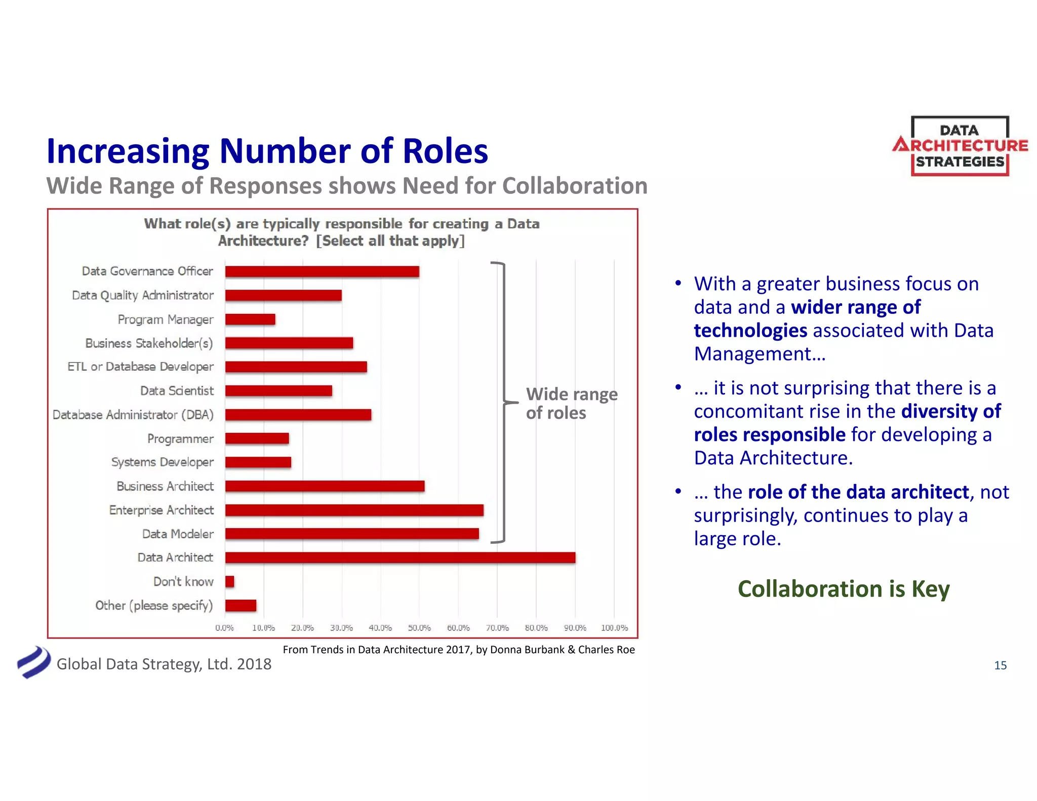 Global Data Strategy, Ltd. 2018
Increasing Number of Roles
• With a greater business focus on
data and a wider range of
technologies associated with Data
Management…
• … it is not surprising that there is a
concomitant rise in the diversity of
roles responsible for developing a
Data Architecture.
• … the role of the data architect, not
surprisingly, continues to play a
large role.
15
Wide Range of Responses shows Need for Collaboration
Collaboration is Key
From Trends in Data Architecture 2017, by Donna Burbank & Charles Roe
Wide range
of roles
 