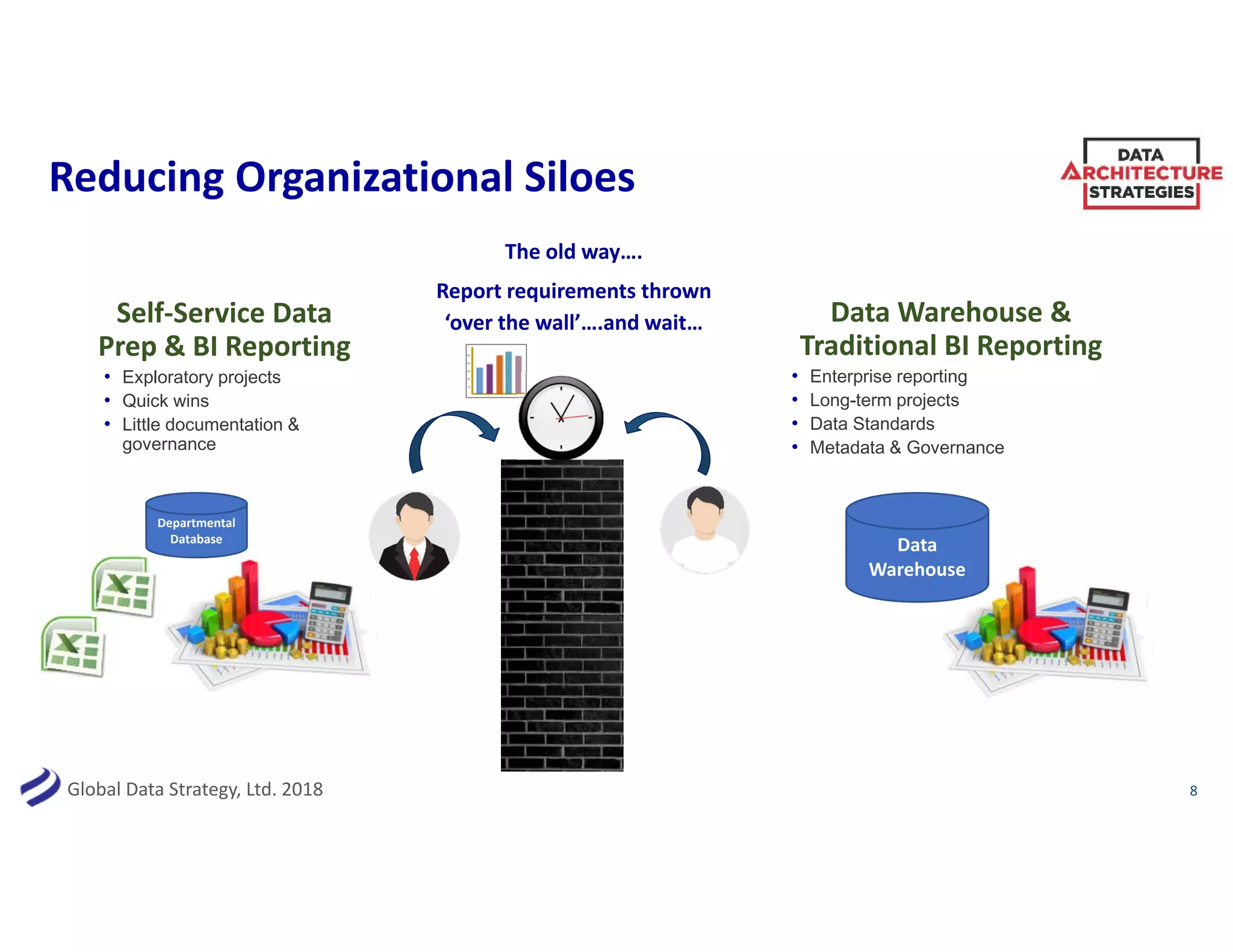 Global Data Strategy, Ltd. 2018
Reducing Organizational Siloes
8
Self-Service Data
Prep & BI Reporting
• Exploratory projects
• Quick wins
• Little documentation &
governance
Data Warehouse &
Traditional BI Reporting
• Enterprise reporting
• Long-term projects
• Data Standards
• Metadata & Governance
Data
Warehouse
The old way….
Report requirements thrown
‘over the wall’….and wait…
Departmental
Database
 