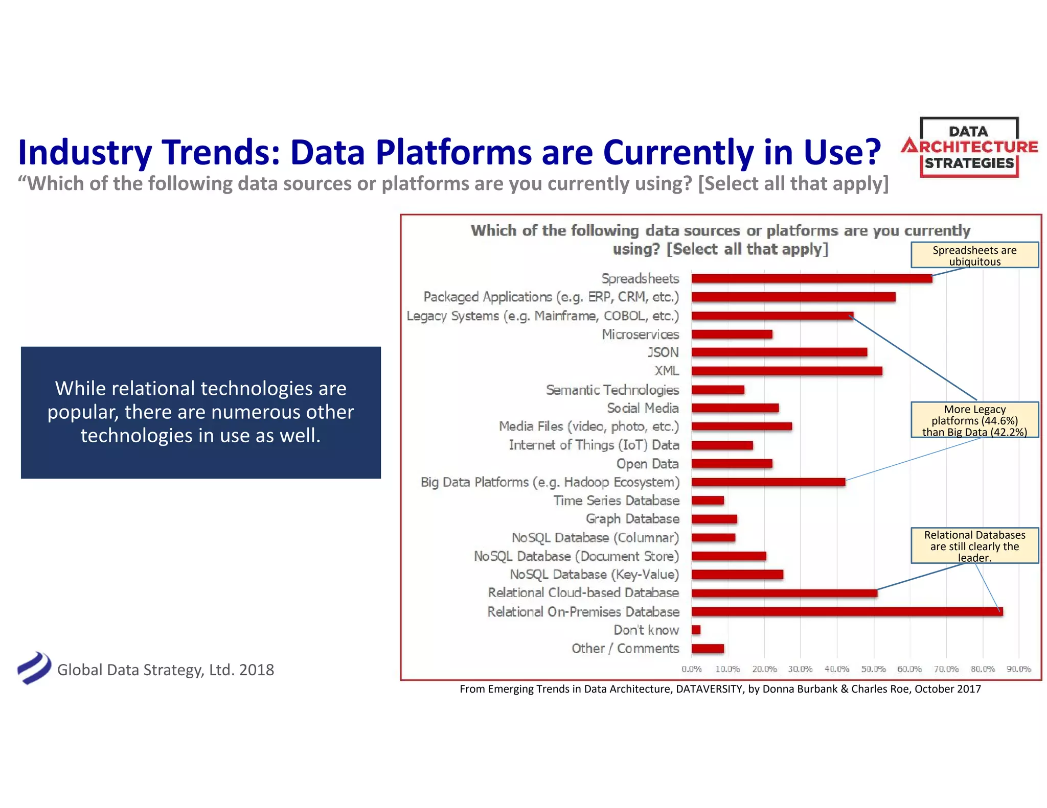 Global Data Strategy, Ltd. 2018
Industry Trends: Data Platforms are Currently in Use?
While relational technologies are
popular, there are numerous other
technologies in use as well.
9
“Which of the following data sources or platforms are you currently using? [Select all that apply]
Relational Databases
are still clearly the
leader.
Spreadsheets are
ubiquitous
More Legacy
platforms (44.6%)
than Big Data (42.2%)
From Emerging Trends in Data Architecture, DATAVERSITY, by Donna Burbank & Charles Roe, October 2017
 