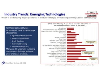 Global Data Strategy, Ltd. 2018
Industry Trends: Emerging Technologies
10
“Which of the following do you plan to use in the future that you are not using currently? [Select all that Apply]”
Many looking to Big
Data Platforms
Movement to the
Cloud is popular
Uncertainty is
common.
For those looking at future
technologies, there is a wide range
of responses.
• Big Data Platforms a leader
• Move to Cloud RDMBS
• Graph Database
• Real-time Streaming
• Internet of Things (IoT)
Many are still uncertain, indicating
the vast rate of change and wide
array of choices available.
From Emerging Trends in Data Architecture, DATAVERSITY, by Donna Burbank & Charles Roe, October 2017
 