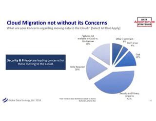 Global Data Strategy, Ltd. 2018
Cloud Migration not without its Concerns
Security & Privacy are leading concerns for
those moving to the Cloud.
13
What are your Concerns regarding moving data to the Cloud? [Select All that Apply]
From Trends in Data Architecture 2017, by Donna
Burbank & Charles Roe
 