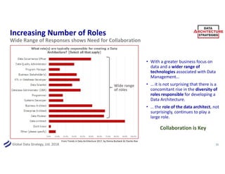 Global Data Strategy, Ltd. 2018
Increasing Number of Roles
• With a greater business focus on
data and a wider range of
technologies associated with Data
Management…
• … it is not surprising that there is a
concomitant rise in the diversity of
roles responsible for developing a
Data Architecture.
• … the role of the data architect, not
surprisingly, continues to play a
large role.
15
Wide Range of Responses shows Need for Collaboration
Collaboration is Key
From Trends in Data Architecture 2017, by Donna Burbank & Charles Roe
Wide range
of roles
 