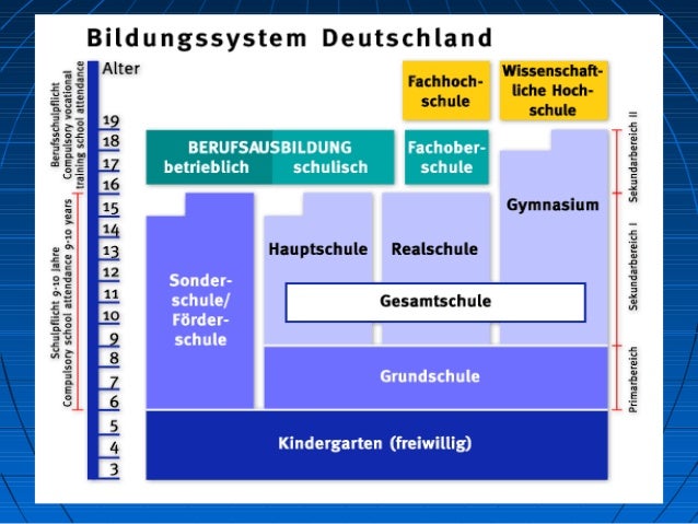 Das deutsche bildungssystem