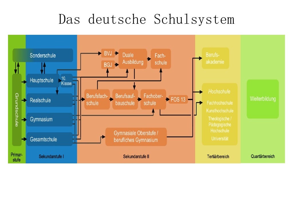 Das Deutsche Schulsystem 