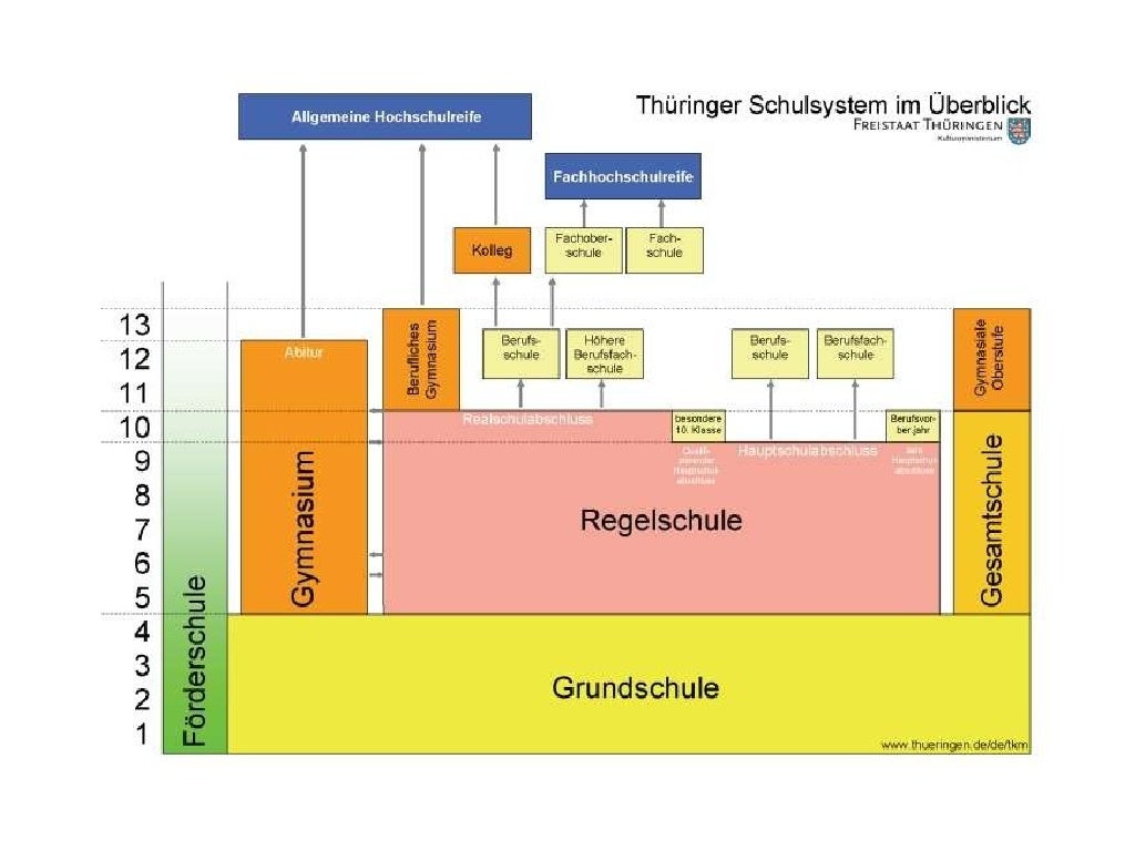  Das  Deutsche Schulsystem 