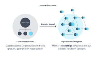 Traditionelle Struktur
Geschlossene Organisation mit teils
großen, geordneten Abteilungen
Digitale Ökosysteme
Digitalisiertes Ökosystem
Matrix- Netzartige Organisation aus
kleinen, flexiblen Services
Abteilungen
IT
Digitaler Wandel
 