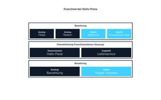 Franchise bei Hallo Pizza
Bestellung
Logistik
Lieferservice
Gastronomie
Hallo Pizza
Digital
Webshop
Digital
Smartphone App
Analog
Telefon
Analog
Filiale
Dienstleistung Franchisenehmer (Auszug)
Bezahlung
Digial
Paypal Vorkasse
Analog
Barzahlung
 
