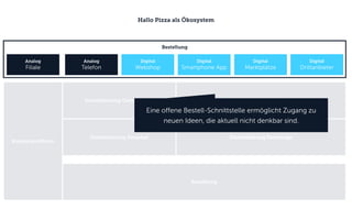 Hallo Pizza als Ökosystem
Digital
Webshop
Digital
Smartphone App
Analog
Barzahlung
Gastronomie
Hallo Pizza
Gastronomie
Fremdanbieter
Logistik
Lieferung
Digital
Routenplanung
Carsharing-Flotte
Lieferfahrzeuge
Digital
Fahrzeugbuchung
Digital & HR
Rekrutierung
Digital
Schichtplanung
Digital
Bestell-Journal
Pers. Wünsche
Kundenanalyse
Sonderangebote
Live-Tracking
Bezahlung
Digital
Live-Tracking
Digital & Werkstatt
Fahrzeugwartung
Digital
Marktplätze
Analog
Filiale
Analog
Telefon
Digital
Drittanbieter
Digital
Paypal Vorkasse
Digital
SEPA / Paypal / ApplePay per App
Bestellung
Dienstleistung Gastronomie
Bezahlung
Dienstleistung Lieferlogistik
Dienstleistung Personal Dienstleistung Fahrzeuge
Kundenplattform
Eine offene Bestell-Schnittstelle ermöglicht Zugang zu
neuen Ideen, die aktuell nicht denkbar sind.
 