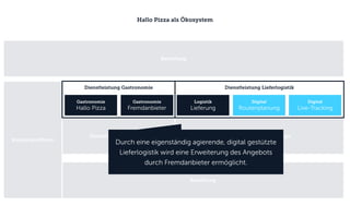 Hallo Pizza als Ökosystem
Digital
Webshop
Digital
Smartphone App
Analog
Barzahlung
Carsharing-Flotte
Lieferfahrzeuge
Digital
Fahrzeugbuchung
Digital & HR
Rekrutierung
Digital
Schichtplanung
Digital
Bestell-Journal
Pers. Wünsche
Kundenanalyse
Sonderangebote
Live-Tracking
Bezahlung
Digital & Werkstatt
Fahrzeugwartung
Digital
Marktplätze
Analog
Filiale
Analog
Telefon
Digital
Drittanbieter
Digital
Paypal Vorkasse
Digital
SEPA / Paypal / ApplePay per App
Bestellung
Bezahlung
Dienstleistung Personal Dienstleistung Fahrzeuge
Kundenplattform
Durch eine eigenständig agierende, digital gestützte
Lieferlogistik wird eine Erweiterung des Angebots
durch Fremdanbieter ermöglicht.
Gastronomie
Hallo Pizza
Gastronomie
Fremdanbieter
Logistik
Lieferung
Digital
Routenplanung
Digital
Live-Tracking
Dienstleistung Gastronomie Dienstleistung Lieferlogistik
 