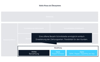 Hallo Pizza als Ökosystem
Gastronomie
Hallo Pizza
Gastronomie
Fremdanbieter
Logistik
Lieferung
Digital
Routenplanung
Digital
Bestell-Journal
Pers. Wünsche
Kundenanalyse
Sonderangebote
Live-Tracking
Bezahlung
Digital
Live-Tracking
Dienstleistung Gastronomie Dienstleistung Lieferlogistik
Kundenplattform
Bestellung
Dienstleistung Personal Dienstleistung Fahrzeuge
Analog
Barzahlung
Digital
Paypal Vorkasse
Digital
SEPA / Paypal / ApplePay per App
Bezahlung
Eine offene Bezahl-Schnittstelle ermöglicht einfach
Erweiterung der Zahlungsarten: Flexibilität für den Kunden.
 