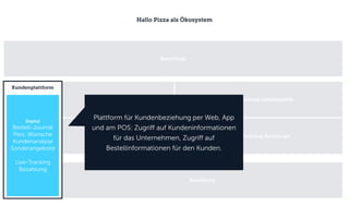 Hallo Pizza als Ökosystem
Gastronomie
Hallo Pizza
Gastronomie
Fremdanbieter
Logistik
Lieferung
Digital
Routenplanung
Digital
Live-Tracking
Dienstleistung Gastronomie Dienstleistung Lieferlogistik
Bestellung
Dienstleistung Personal Dienstleistung Fahrzeuge
Bezahlung
Digital
Bestell-Journal
Pers. Wünsche
Kundenanalyse
Sonderangebote
Live-Tracking
Bezahlung
Kundenplattform
Plattform für Kundenbeziehung per Web, App
und am POS: Zugriff auf Kundeninformationen
für das Unternehmen, Zugriff auf
Bestellinformationen für den Kunden.
 