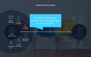 Flexibilität wird wichtiger
Neue
Bedürfnisse
Immer
erreichbar
Überall
verfügbar
Einfach
zu nutzen
Individuelle
Wünsche
Daten-
sicherheit
Zuverlässig-
keit
Neue
Geschäfts-
modelle
Neue
Wettbewerber
Neue
Angebote
Globale
Märkte
Dezentrale
Strukturen
Neue
Technologien
Neue
Bedingungen
Kunden & Mitarbeiter
stellen neue Anforderungen
an Unternehmen.
 