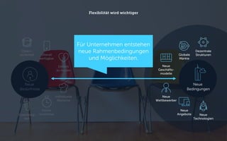 Flexibilität wird wichtiger
Neue
Bedürfnisse
Immer
erreichbar
Überall
verfügbar
Einfach
zu nutzen
Individuelle
Wünsche
Daten-
sicherheit
Zuverlässig-
keit
Neue
Geschäfts-
modelle
Neue
Wettbewerber
Neue
Angebote
Globale
Märkte
Dezentrale
Strukturen
Neue
Technologien
Neue
Bedingungen
Für Unternehmen entstehen
neue Rahmenbedingungen
und Möglichkeiten.
 