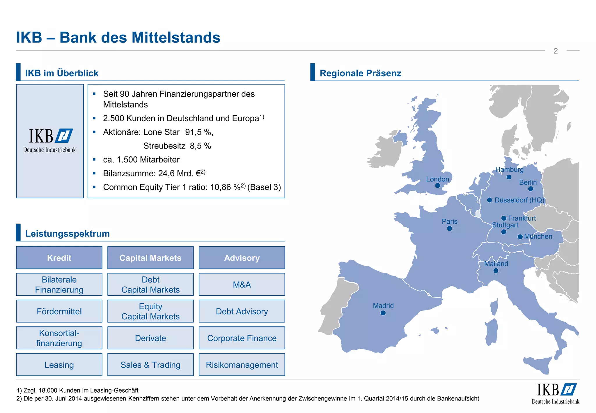 IKB – Bank des Mittelstands 
IKB im Überblick 
Leistungsspektrum 
Regionale Präsenz 
1) Zzgl. 18.000 Kunden im Leasing-Geschäft 
2) Die per 30. Juni 2014 ausgewiesenen Kennziffern stehen unter dem Vorbehalt der Anerkennung der Zwischengewinne im 1. Quartal 2014/15 durch die Bankenaufsicht 
2 
 Seit 90 Jahren Finanzierungspartner des 
Mittelstands 
 2.500 Kunden in Deutschland und Europa1) 
 Aktionäre: Lone Star 91,5 %, 
Streubesitz 8,5 % 
 ca. 1.500 Mitarbeiter 
 Bilanzsumme: 24,6 Mrd. €2) 
 Common Equity Tier 1 ratio: 10,86 %2) (Basel 3) 
Mailand 
London 
Paris 
Madrid 
München 
Stuttgart 
Frankfurt 
Düsseldorf (HQ) 
Berlin 
Hamburg 
Fördermittel 
Konsortial-finanzierung 
Leasing 
Equity 
Capital Markets 
Advisory 
M&A 
Corporate Finance 
Risikomanagement 
Debt Advisory 
Derivate 
Sales & Trading 
Kredit 
Bilaterale 
Finanzierung 
Capital Markets 
Debt 
Capital Markets 
 
