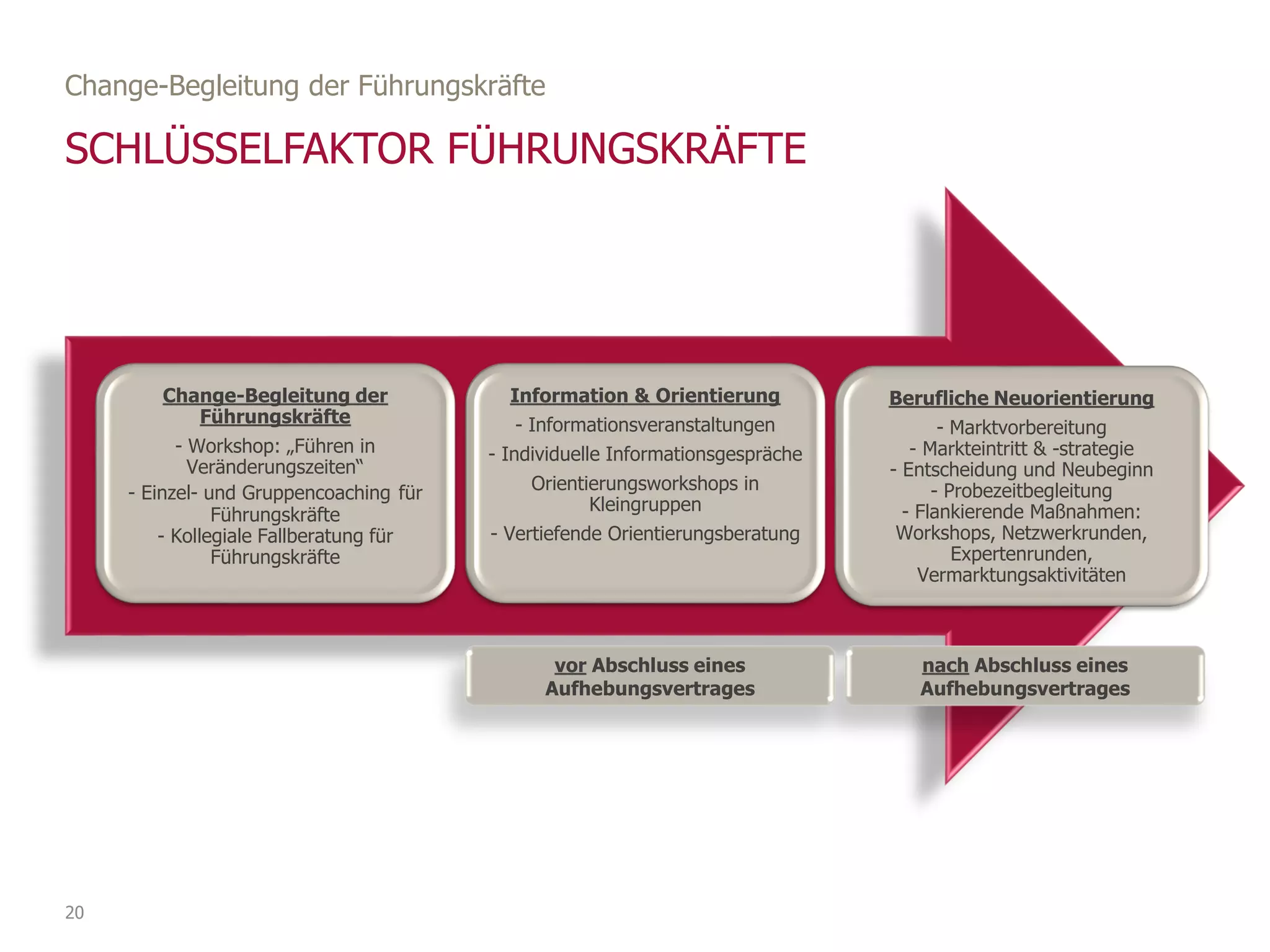 20
SCHLÜSSELFAKTOR FÜHRUNGSKRÄFTE
Change-Begleitung der Führungskräfte
Change-Begleitung der
Führungskräfte
- Workshop: „Führen in
Veränderungszeiten“
- Einzel- und Gruppencoaching für
Führungskräfte
- Kollegiale Fallberatung für
Führungskräfte
Information & Orientierung
- Informationsveranstaltungen
- Individuelle Informationsgespräche
Orientierungsworkshops in
Kleingruppen
- Vertiefende Orientierungsberatung
Berufliche Neuorientierung
- Marktvorbereitung
- Markteintritt & -strategie
- Entscheidung und Neubeginn
- Probezeitbegleitung
- Flankierende Maßnahmen:
Workshops, Netzwerkrunden,
Expertenrunden,
Vermarktungsaktivitäten
nach Abschluss eines
Aufhebungsvertrages
vor Abschluss eines
Aufhebungsvertrages
 