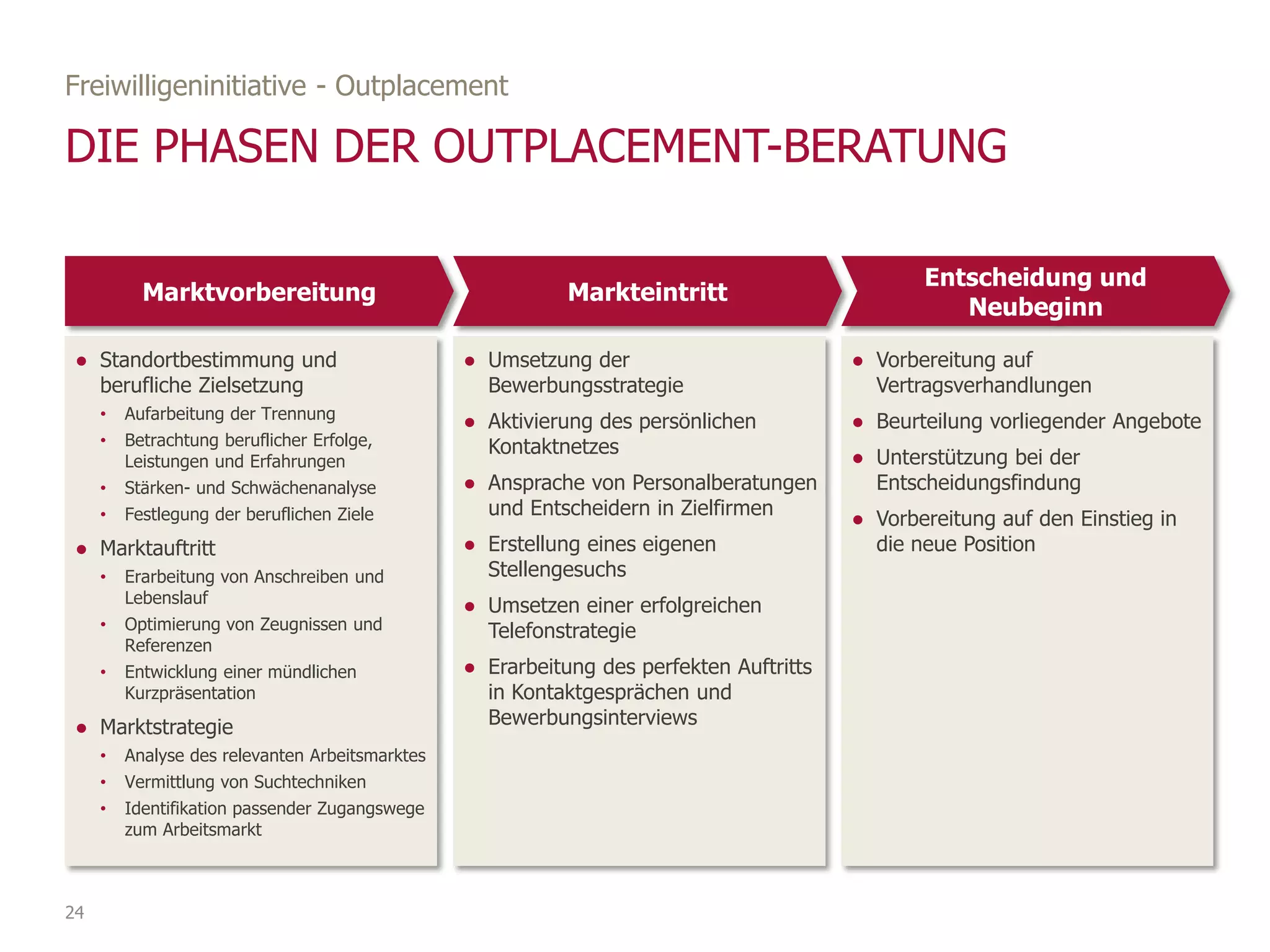 Freiwilligeninitiative - Outplacement
DIE PHASEN DER OUTPLACEMENT-BERATUNG
24
Marktvorbereitung Markteintritt
Entscheidung und
Neubeginn
● Umsetzung der
Bewerbungsstrategie
● Aktivierung des persönlichen
Kontaktnetzes
● Ansprache von Personalberatungen
und Entscheidern in Zielfirmen
● Erstellung eines eigenen
Stellengesuchs
● Umsetzen einer erfolgreichen
Telefonstrategie
● Erarbeitung des perfekten Auftritts
in Kontaktgesprächen und
Bewerbungsinterviews
● Standortbestimmung und
berufliche Zielsetzung
• Aufarbeitung der Trennung
• Betrachtung beruflicher Erfolge,
Leistungen und Erfahrungen
• Stärken- und Schwächenanalyse
• Festlegung der beruflichen Ziele
● Marktauftritt
• Erarbeitung von Anschreiben und
Lebenslauf
• Optimierung von Zeugnissen und
Referenzen
• Entwicklung einer mündlichen
Kurzpräsentation
● Marktstrategie
• Analyse des relevanten Arbeitsmarktes
• Vermittlung von Suchtechniken
• Identifikation passender Zugangswege
zum Arbeitsmarkt
● Vorbereitung auf
Vertragsverhandlungen
● Beurteilung vorliegender Angebote
● Unterstützung bei der
Entscheidungsfindung
● Vorbereitung auf den Einstieg in
die neue Position
 
