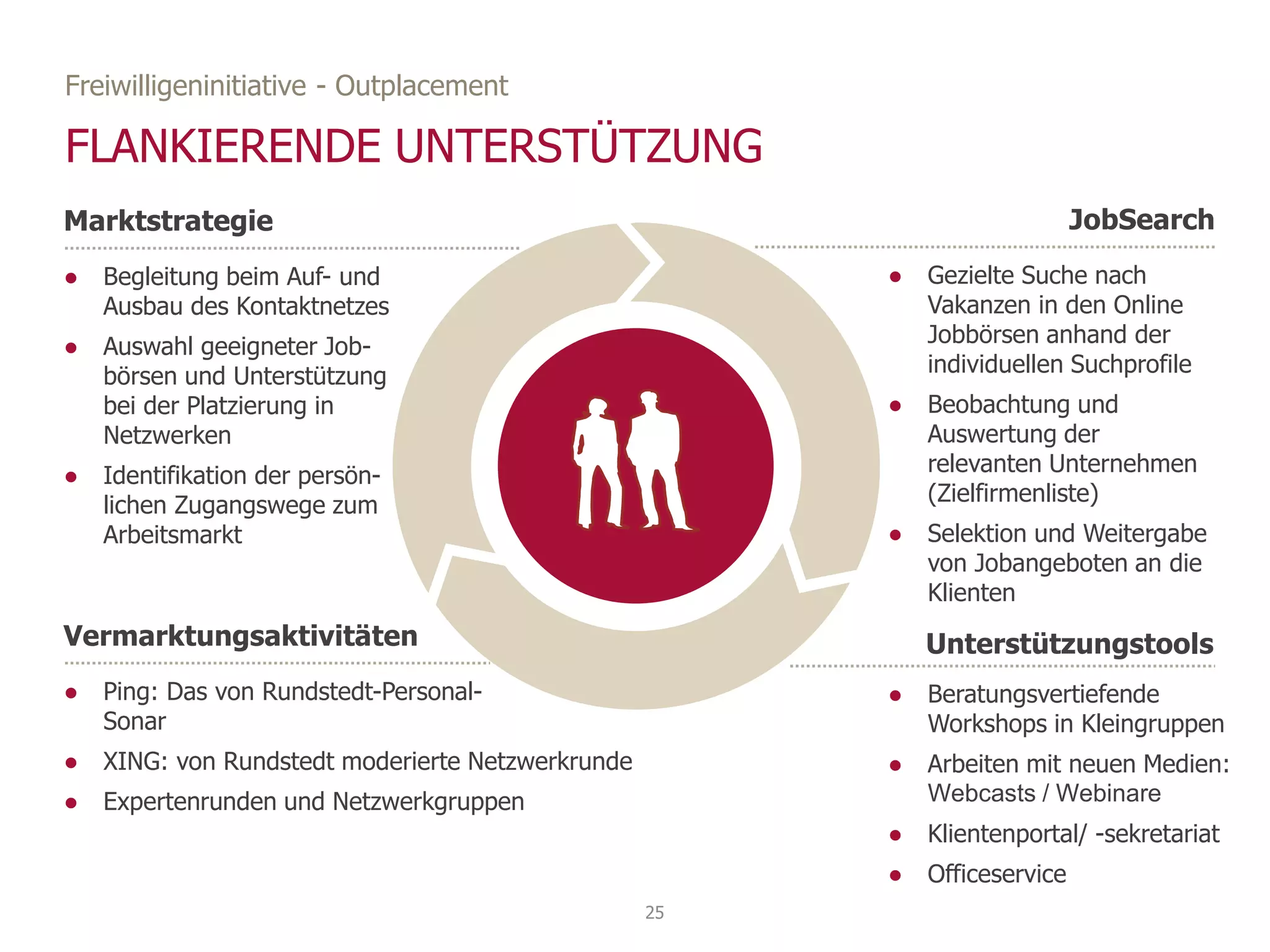 FLANKIERENDE UNTERSTÜTZUNG
Freiwilligeninitiative - Outplacement
● Ping: Das von Rundstedt-Personal-
Sonar
● XING: von Rundstedt moderierte Netzwerkrunde
● Expertenrunden und Netzwerkgruppen
Vermarktungsaktivitäten
● Gezielte Suche nach
Vakanzen in den Online
Jobbörsen anhand der
individuellen Suchprofile
● Beobachtung und
Auswertung der
relevanten Unternehmen
(Zielfirmenliste)
● Selektion und Weitergabe
von Jobangeboten an die
Klienten
● Begleitung beim Auf- und
Ausbau des Kontaktnetzes
● Auswahl geeigneter Job-
börsen und Unterstützung
bei der Platzierung in
Netzwerken
● Identifikation der persön-
lichen Zugangswege zum
Arbeitsmarkt
Marktstrategie JobSearch
25
Unterstützungstools
● Beratungsvertiefende
Workshops in Kleingruppen
● Arbeiten mit neuen Medien:
Webcasts / Webinare
● Klientenportal/ -sekretariat
● Officeservice
 