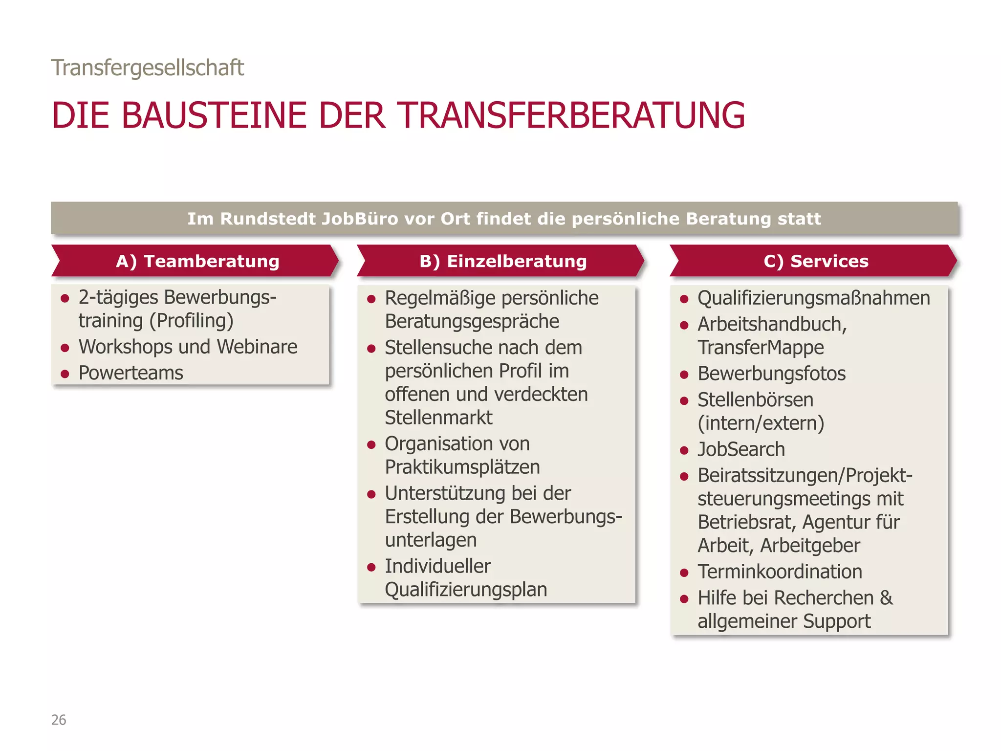 Transfergesellschaft
DIE BAUSTEINE DER TRANSFERBERATUNG
C) ServicesB) EinzelberatungA) Teamberatung
Im Rundstedt JobBüro vor Ort findet die persönliche Beratung statt
● Qualifizierungsmaßnahmen
● Arbeitshandbuch,
TransferMappe
● Bewerbungsfotos
● Stellenbörsen
(intern/extern)
● JobSearch
● Beiratssitzungen/Projekt-
steuerungsmeetings mit
Betriebsrat, Agentur für
Arbeit, Arbeitgeber
● Terminkoordination
● Hilfe bei Recherchen &
allgemeiner Support
● Regelmäßige persönliche
Beratungsgespräche
● Stellensuche nach dem
persönlichen Profil im
offenen und verdeckten
Stellenmarkt
● Organisation von
Praktikumsplätzen
● Unterstützung bei der
Erstellung der Bewerbungs-
unterlagen
● Individueller
Qualifizierungsplan
● 2-tägiges Bewerbungs-
training (Profiling)
● Workshops und Webinare
● Powerteams
26
 