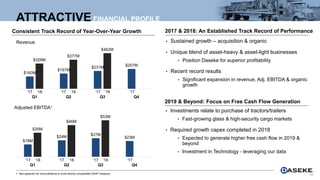 ATTRACTIVE FINANCIAL PROFILE
Consistent Track Record of Year-Over-Year Growth
1. See appendix for reconciliations to most directly comparable GAAP measure.
• Sustained growth – acquisition & organic
• Unique blend of asset-heavy & asset-light businesses
• Position Daseke for superior profitability
• Recent record results
• Significant expansion in revenue, Adj. EBITDA & organic
growth
11
$18M
$24M
$27M
$23M
$35M
$46M
$53M
Q1 Q2 Q3 Q4
Adjusted EBITDA¹
‘17 ‘18 ‘17 ‘18 ‘17 ‘18 ‘17
$160M
$197M
$231M
$257M
$328M
$377M
$462M
Q1 Q2 Q3 Q4
Revenue
‘17 ‘18 ‘17 ‘18 ‘17 ‘18 ‘17
• Investments relate to purchase of tractors/trailers
• Fast-growing glass & high-security cargo markets
• Required growth capex completed in 2018
• Expected to generate higher free cash flow in 2019 &
beyond
• Investment in Technology - leveraging our data
2017 & 2018: An Established Track Record of Performance
2019 & Beyond: Focus on Free Cash Flow Generation
 