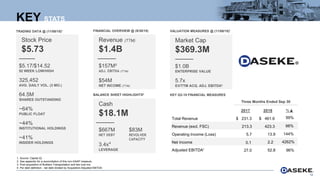 KEY STATS
Stock Price
$5.73
$5.17/$14.52
52 WEEK LOW/HIGH
325,452
AVG. DAILY VOL. (3 MO.)
64.5M
SHARES OUTSTANDING
~64%
PUBLIC FLOAT
~44%
INSTITUTIONAL HOLDINGS
~41%
INSIDER HOLDINGS
TRADING DATA @ (11/08/18)¹
Market Cap
$369.3M
VALUATION MEASURES @ (11/08/18)¹
Revenue (TTM)
$1.4B
$157M²
ADJ. EBITDA (TTM)
$54M
NET INCOME (TTM)
$1.0B
ENTERPRISE VALUE
5.7x
EV/TTM ACQ. ADJ. EBITDA²
FINANCIAL OVERVIEW @ (9/30/18)
1. Source: Capital IQ
2. See appendix for a reconciliation of this non-GAAP measure.
3. Post acquisition of Builders Transportation and two tuck-ins.
4. Per debt definition - net debt divided by Acquisition-Adjusted EBITDA.
12
Cash
$18.1M
$667M
NET DEBT
3.4x⁴
LEVERAGE
BALANCE SHEET HIGHLIGHTS³
$83M
REVOLVER
CAPACITY
KEY Q3-18 FINANCIAL MEASURES
2017 2018
Total Revenue $ 231.3 $ 461.6
Revenue (excl. FSC) 213.3 423.3
Operating Income (Loss) 5.7 13.9
Net Income 0.1 2.2
Adjusted EBITDA¹ 27.0 52.8
Three Months Ended Sep 30
%▲
99%
98%
144%
96%
4262%
 