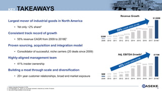 1. Outlook reiterated November 6, 2018.
2. FTR Associates, Inc., 2018. U.S. & Canada combined, measured by number of tractors
3. See public filings available at www.sec.gov.
14
KEY TAKEAWAYS
$30M $40M $50M $120M
$207M
$543M
$679M$652M
$846M
$1,550M
2009 2010 2011 2012 2013 2014 2015 2016 2017 2018E¹
Revenue Growth
$6M $7M $9M
$19M $24M
$70M
$97M
$88M $92M
$170M
2009 2010 2011 2012 2013 2014 2015 2016 2017 2018E¹
Adj. EBITDA Growth3
Largest mover of industrial goods in North America
• Yet only ~2% share²
Consistent track record of growth
• 55% revenue CAGR from 2009 to 2018E¹
Proven sourcing, acquisition and integration model
• Consolidator of successful, niche carriers (20 deals since 2009)
Highly-aligned management team
• 41% insider ownership
Building a moat through scale and diversification
• 20+ year customer relationships, broad end market exposure
 