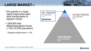 LARGE MARKET - SIGNIFICANT ROOM TO GROW
• We operate in a large,
highly-fragmented open
deck transportation &
logistics market
• ~209,000 total
flatbed/specialized trucks
(~10% of OTR population)
• Daseke market share = ~2%
Source: FTR Associates, Inc., U.S. & Canada combined, June 2018.
101-500 TRUCKS
174 COMPANIES
0.6%
<100 TRUCKS
27,295 COMPANIES
99.3%
501+ TRUCKS
28 COMPANIES
0.1%
17
 