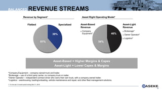 BALANCED REVENUE STREAMS
39%
61%
46%
54%
Asset Right Operating Model¹Revenue by Segment¹
Flatbed Specialized Asset-Based
Revenue
 Company
Equipment*
Asset-Light
Revenue
 Brokerage*
 Owner Operator*
 Logistics*
Asset-Based = Higher Margins & Capex
Asset-Light = Lower Capex & Margins
1. For the last 12-month period ending Mar 31, 2018.
18
*Company Equipment – company owned truck and trailer.
*Brokerage – use of a third party carrier, no company truck or trailer.
*Owner Operator – independent contract driver who owns their own truck, with a company owned trailer.
*Logistics – warehousing, loading/unloading, vehicle maintenance and repair, and other fleet management solutions.
 