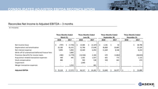 CONSOLIDATED ADJUSTED EBITDA RECONCILIATION
($ in thousands)
23
Reconciles Net Income to Adjusted EBITDA – 3 months
2018 2017 2018 2017 2018 2017 2018 2017
Net Income (loss) (797)$ (7,745)$ 13,485$ (4,107)$ 2,181$ 50$ 38,798$
Depreciation and amortization 25,182 16,315 31,766 17,638 36,800 19,805 23,105
Net interest expense 9,895 5,892 10,469 6,494 11,669 8,548 8,224
Write-off of unamortized deferred finance fees - 3,883 - - - - -
Provision (benefit) for income taxes (382) (2,770) (14,546) 2,184 670 (2,862) (48,834)
Acquisition-related transaction expenses 440 445 1,401 1,037 601 773 1,122
Stock compensation 886 - 902 538 928 663 674
Impairment - - 2,840 - - - -
Merger transaction expenses - 1,553 - 481 - - -
Adjusted EBITDA 35,224$ 17,573$ 46,317$ 24,265$ 52,849$ 26,977$ -$ 23,089$
Three Months Ended
December 31,
Three Months EndedThree Months EndedThree Months Ended
September 30,June 30,March 31,
 