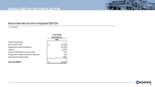 AVEDA EBITDA RECONCILIATION
($ in thousands)
26
Reconciles Net Income to Adjusted EBITDA
(US$ in thousands)
Net Income (loss)
Depreciation and amortization
Interest
Provisin (benefit) for Income taxes
Acquisition-related transaction expenses
Stock based compensation
Adjusted EBITDA
448
35
12,306$
(6,166)$
12,319
5,559
111
Year Ended
December 31,
2017
 