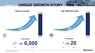 DASEKE IS A UNIQUE GROWTH STORY
1. Outlook reiterated November 6, 2018.
4
$30M
$1,550M
2009 2018E¹
Revenue Growth
$6M
$170M
2009 2018E¹
Adj. EBITDA Growth
Fleet Growth
2009 Sep 2018
# of Mergers
6,00060
2009 Sep 2018
201
 