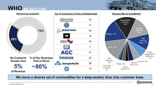 WHO WE DO IT FOR
81. Acquisition Adjusted for 2017.
32
17
20
18
33
7
17
23
38
13
Metals, 17%
Renewables
& Energy,
16%
Building
Materials,
15%
High
Security
Cargo, 12%
Heavy
Equipment &
Machinery,
7%
Lumber, 5%
Aircraft
Parts, 4%
Power
Sports, 3%
Glass, 3%
Concrete
Products,
2%
PVC
Products,
1%
Other, 16%
Revenue Mix by End-Market¹
of Revenue
5%
No Customer
Greater than
72%
28%
Revenue by Customer¹
~90%
% of Our Business
That is Direct
Top 10 Customers & Years of Relationship¹
We move a diverse set of commodities for a deep-seated, blue chip customer base.
 