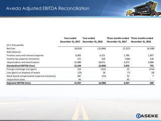 Aveda Adjusted EBITDA Reconciliation
17
($ in thousands)
Year ended
December 31, 2017
Year ended
December 31, 2016
Three months ended
December 31, 2017
Three months ended
December 31, 2016
Net loss (8,019) (31,844) (2,217) (6,148)
Add (deduct):
Finance costs and interest expense 6,992 6,311 1,760 1,997
Income tax expense (recovery) 151 228 (164) 218
Depreciation and amortization 15,980 18,471 4,073 4,688
Standardized EBITDA (loss) 15,104 (6,834) 3,452 755
Foreign exchange loss (gain) 224 (101) 25 (154)
Loss (gain) on disposal of assets (23) 18 (7) (8)
Stock based compensation expense (recovery) 587 (23) 52 7
Acquisition costs 45 - 45 -
Adjusted EBITDA (loss) 15,937 (6,940) 3,567 600
 
