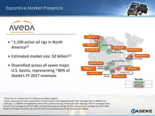 Expansive Market Presence
 ~1,100 active oil rigs in North
America(1)
 Estimated market size: $2 billion(2)
 Diversified across all seven major
U.S. basins, representing ~90% of
Aveda’s FY 2017 revenues
5
1 Active rigs on or about April 13, 2018 (source: Baker Hughes)
2 Aveda researched the top 4 rig providers in North America and categorized each fleet into large rigs (≥ 1,500HP) and
small rigs ( < 1,500HP) and applied the ratio to the current active rigs. Aveda estimates large rigs move on average 8 times
per year at an average cost of $175,000; and small rigs move on average 36 times per year at an average cost of $71,000.
Based on the North American rig count of 1,078, the estimated value of the market is $2.0 billion.
 