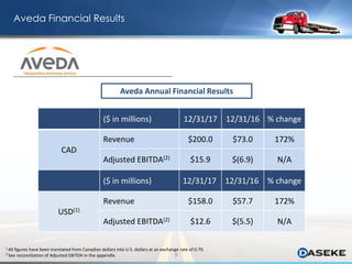 Aveda Financial Results
9
1 All figures have been translated from Canadian dollars into U.S. dollars at an exchange rate of 0.79.
2 See reconciliation of Adjusted EBITDA in the appendix.
($ in millions) 12/31/17 12/31/16 % change
CAD
Revenue $200.0 $73.0 172%
Adjusted EBITDA(2) $15.9 $(6.9) N/A
($ in millions) 12/31/17 12/31/16 % change
USD(1)
Revenue $158.0 $57.7 172%
Adjusted EBITDA(2) $12.6 $(5.5) N/A
Aveda Annual Financial Results
 