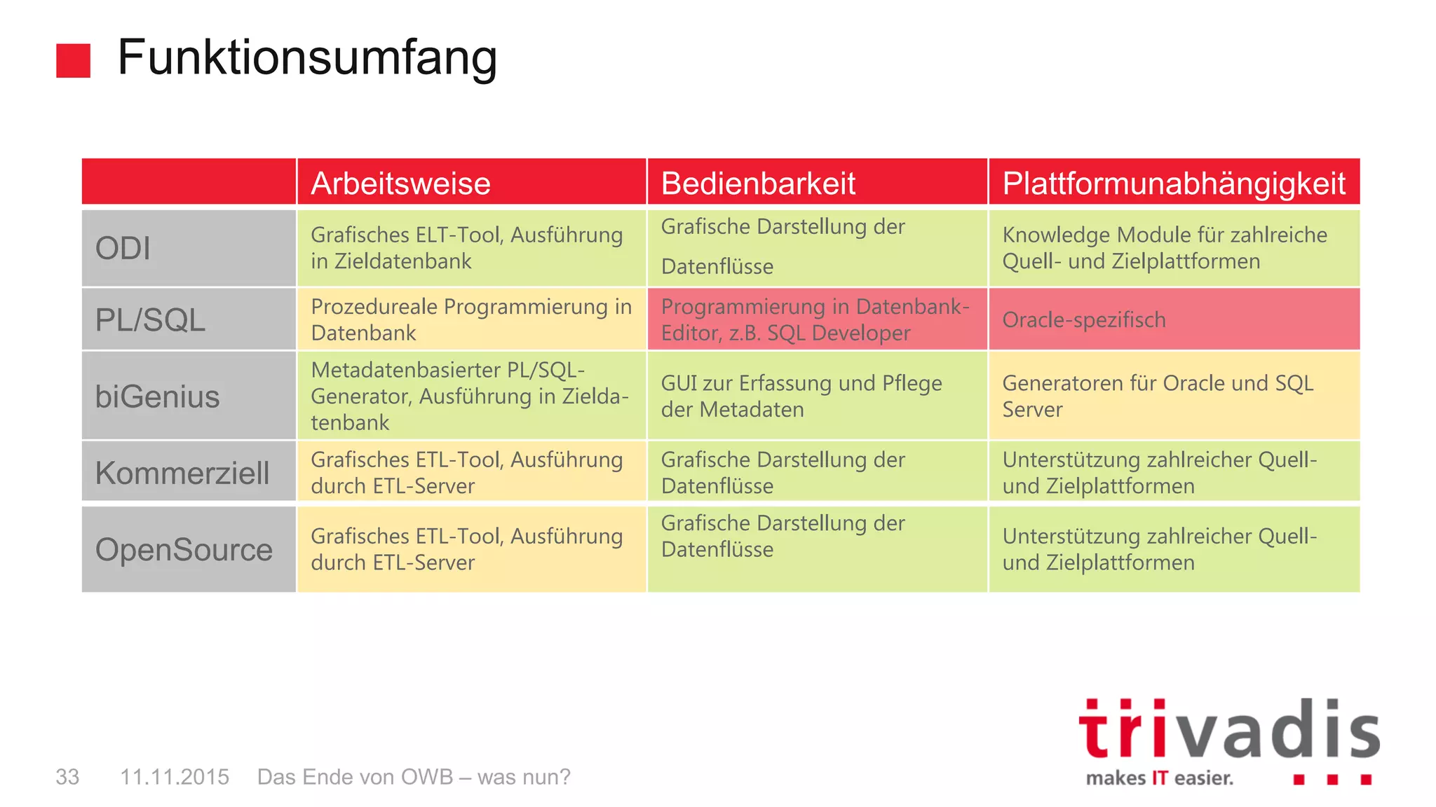 Funktionsumfang
Das Ende von OWB – was nun?33 11.11.2015
Arbeitsweise
Bedienbarkeit
Plattformunabhängigkeit
Arbeitsweise Bedienbarkeit Plattformunabhängigkeit
ODI
Grafisches ELT-Tool, Ausführung
in Zieldatenbank
Grafische Darstellung der
Datenflüsse
Knowledge Module für zahlreiche
Quell- und Zielplattformen
PL/SQL
Prozedureale Programmierung in
Datenbank
Programmierung in Datenbank-
Editor, z.B. SQL Developer
Oracle-spezifisch
biGenius
Metadatenbasierter PL/SQL-
Generator, Ausführung in Zielda-
tenbank
GUI zur Erfassung und Pflege
der Metadaten
Generatoren für Oracle und SQL
Server
Kommerziell
Grafisches ETL-Tool, Ausführung
durch ETL-Server
Grafische Darstellung der
Datenflüsse
Unterstützung zahlreicher Quell-
und Zielplattformen
OpenSource
Grafisches ETL-Tool, Ausführung
durch ETL-Server
Grafische Darstellung der
Datenflüsse
Unterstützung zahlreicher Quell-
und Zielplattformen
 