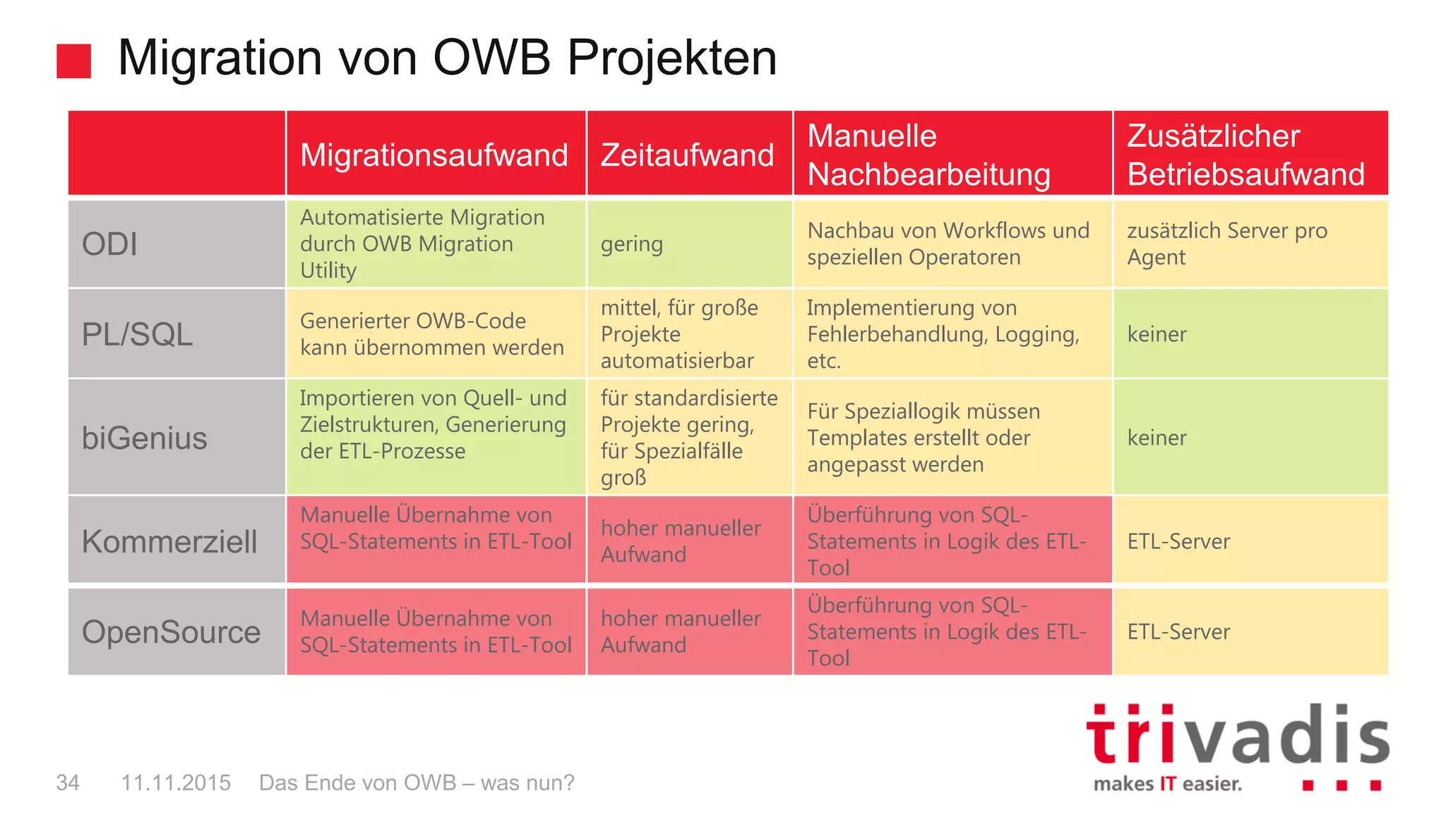 Migration von OWB Projekten
Das Ende von OWB – was nun?34 11.11.2015
Migrationsaufwand Zeitaufwand
Manuelle
Nachbearbeitung
Zusätzlicher
Betriebsaufwand
ODI
Automatisierte Migration
durch OWB Migration
Utility
gering
Nachbau von Workflows und
speziellen Operatoren
zusätzlich Server pro
Agent
PL/SQL
Generierter OWB-Code
kann übernommen werden
mittel, für große
Projekte
automatisierbar
Implementierung von
Fehlerbehandlung, Logging,
etc.
keiner
biGenius
Importieren von Quell- und
Zielstrukturen, Generierung
der ETL-Prozesse
für standardisierte
Projekte gering,
für Spezialfälle
groß
Für Speziallogik müssen
Templates erstellt oder
angepasst werden
keiner
Kommerziell
Manuelle Übernahme von
SQL-Statements in ETL-Tool
hoher manueller
Aufwand
Überführung von SQL-
Statements in Logik des ETL-
Tool
ETL-Server
OpenSource
Manuelle Übernahme von
SQL-Statements in ETL-Tool
hoher manueller
Aufwand
Überführung von SQL-
Statements in Logik des ETL-
Tool
ETL-Server
 