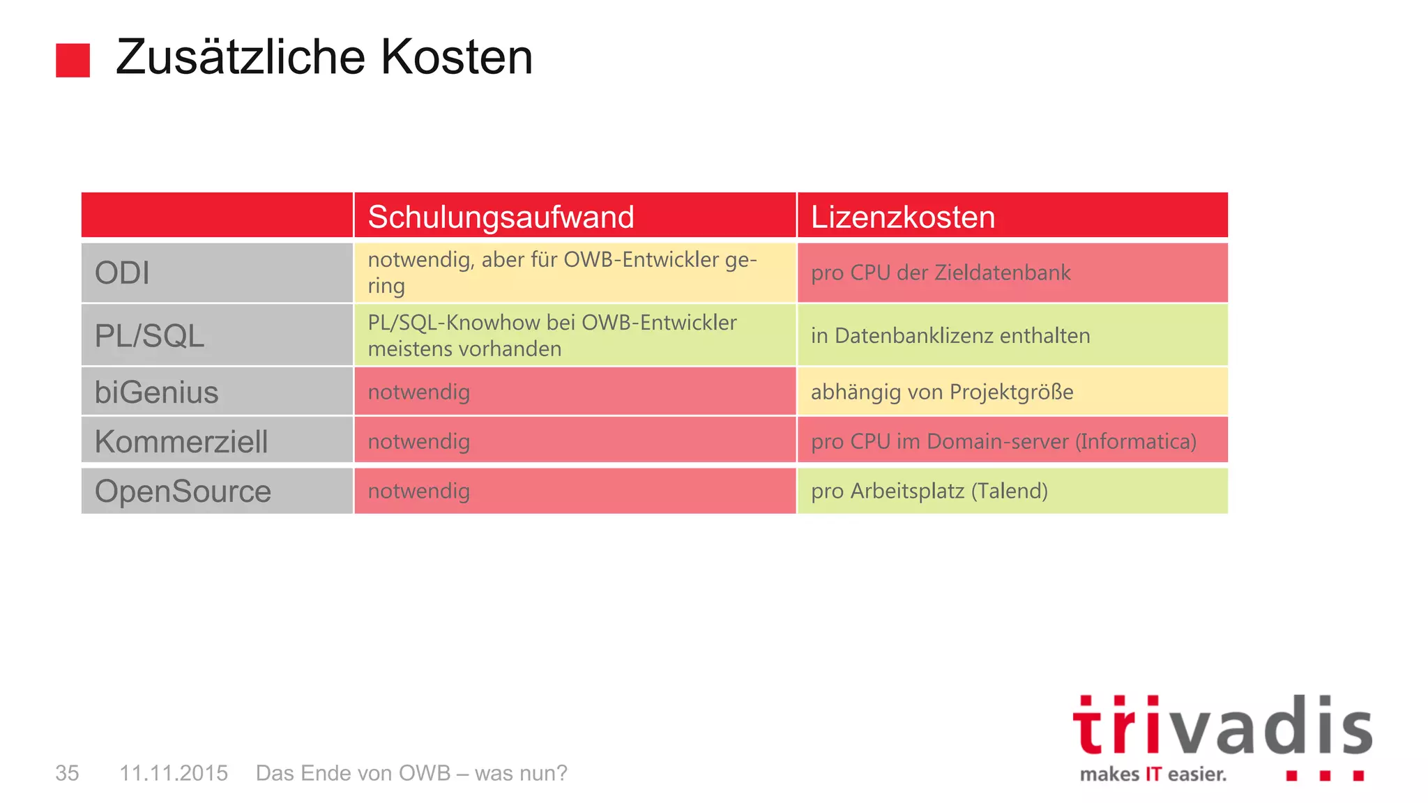 Zusätzliche Kosten
Das Ende von OWB – was nun?35 11.11.2015
Schulungsaufwand Lizenzkosten
ODI
notwendig, aber für OWB-Entwickler ge-
ring
pro CPU der Zieldatenbank
PL/SQL
PL/SQL-Knowhow bei OWB-Entwickler
meistens vorhanden
in Datenbanklizenz enthalten
biGenius notwendig abhängig von Projektgröße
Kommerziell notwendig pro CPU im Domain-server (Informatica)
OpenSource notwendig pro Arbeitsplatz (Talend)
 
