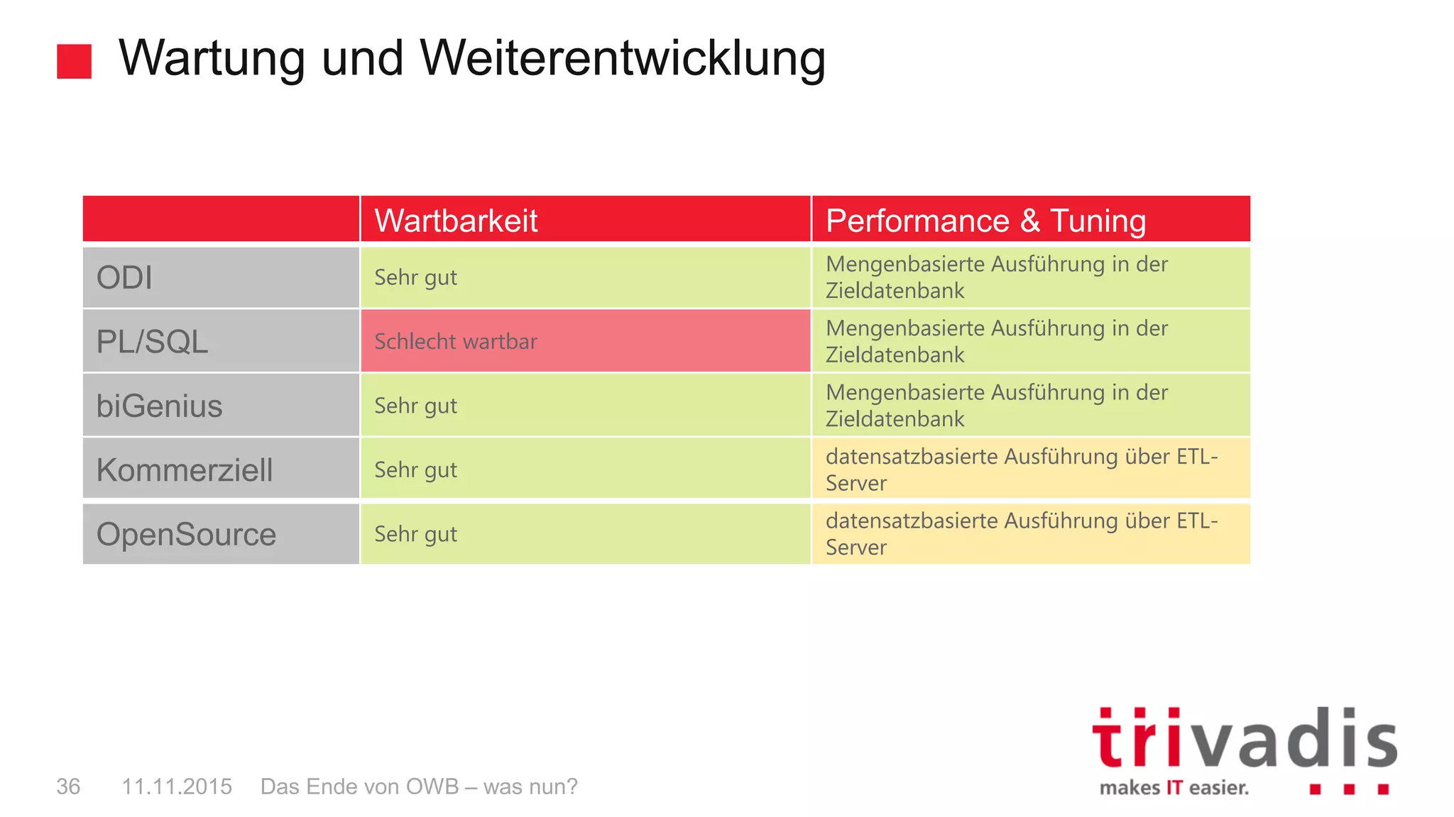 Wartung und Weiterentwicklung
Das Ende von OWB – was nun?36 11.11.2015
Wartbarkeit Performance & Tuning
ODI Sehr gut
Mengenbasierte Ausführung in der
Zieldatenbank
PL/SQL Schlecht wartbar
Mengenbasierte Ausführung in der
Zieldatenbank
biGenius Sehr gut
Mengenbasierte Ausführung in der
Zieldatenbank
Kommerziell Sehr gut
datensatzbasierte Ausführung über ETL-
Server
OpenSource Sehr gut
datensatzbasierte Ausführung über ETL-
Server
 