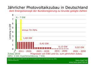 Jährlicher Photovoltaikzubau in Deutschland
    dem Energiekonzept der Bundesregierung zu Grunde gelegte Zahlen
                  8
                      6 - 7 GW
                  7

                  6
 Leistung in GW




                  5
                           minus 72-76%
                  4

                  3
                            1,68 GW
                  2
                                                   0,42 GW
                  1
                                                                                   0,13 GW          0,02 GW
                  0
         2011 - 2020    2021 - 2030     2031 - 2040       2041 - 2050
Zubau 2010         Prognosen von EWI und Co. zum jährlichen Zubau
(BMU: 6 GW; Expertenschätzung: 7 GW)
Quellen: EWI-Prognos-GWS-Studie für ein Energiekonzept der Bundesregierung; BMU;
Expertenschätzung                                                                                  Hans-Josef Fell
                                                                                             www.hans-josef-fell.de
 