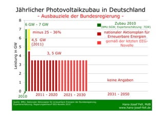 Jährlicher Photovoltaikzubau in Deutschland
                          - Ausbauziele der Bundesregierung -
                 8
                     6 GW - 7 GW                                                             Zubau 2010
                                                                                    (BMU:6GW; Expertenschätzung: 7GW)
                 7
                        minus 25 - 36%                                                nationaler Aktionsplan für
                 6                                                                      Erneuerbare Energien
                        4,5 GW                                                         gemäß der letzten EEG-
                        (2011)
Leistung in GW




                 5                                                                             Novelle

                                 3, 5 GW
                 4

                 3

                 2
                                                                                        keine Angaben
                 1

                 0
                         2011 - 2020            2021 - 2030                             2031 - 2050
                 2010
Quelle: BMU; Nationaler Aktionsplan für erneuerbare Energien der Bundesregierung;
Expertenschätzung; Regierungsentwurf EEG-Novelle 2010                                            Hans-Josef Fell, MdB
                                                                                               www.hans-josef-fell.de
 