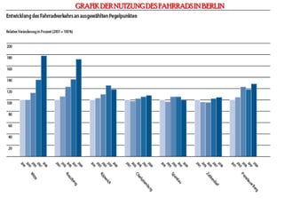 GRAFIK DER NUTZUNG DES FAHRRADS IN BERLIN
 